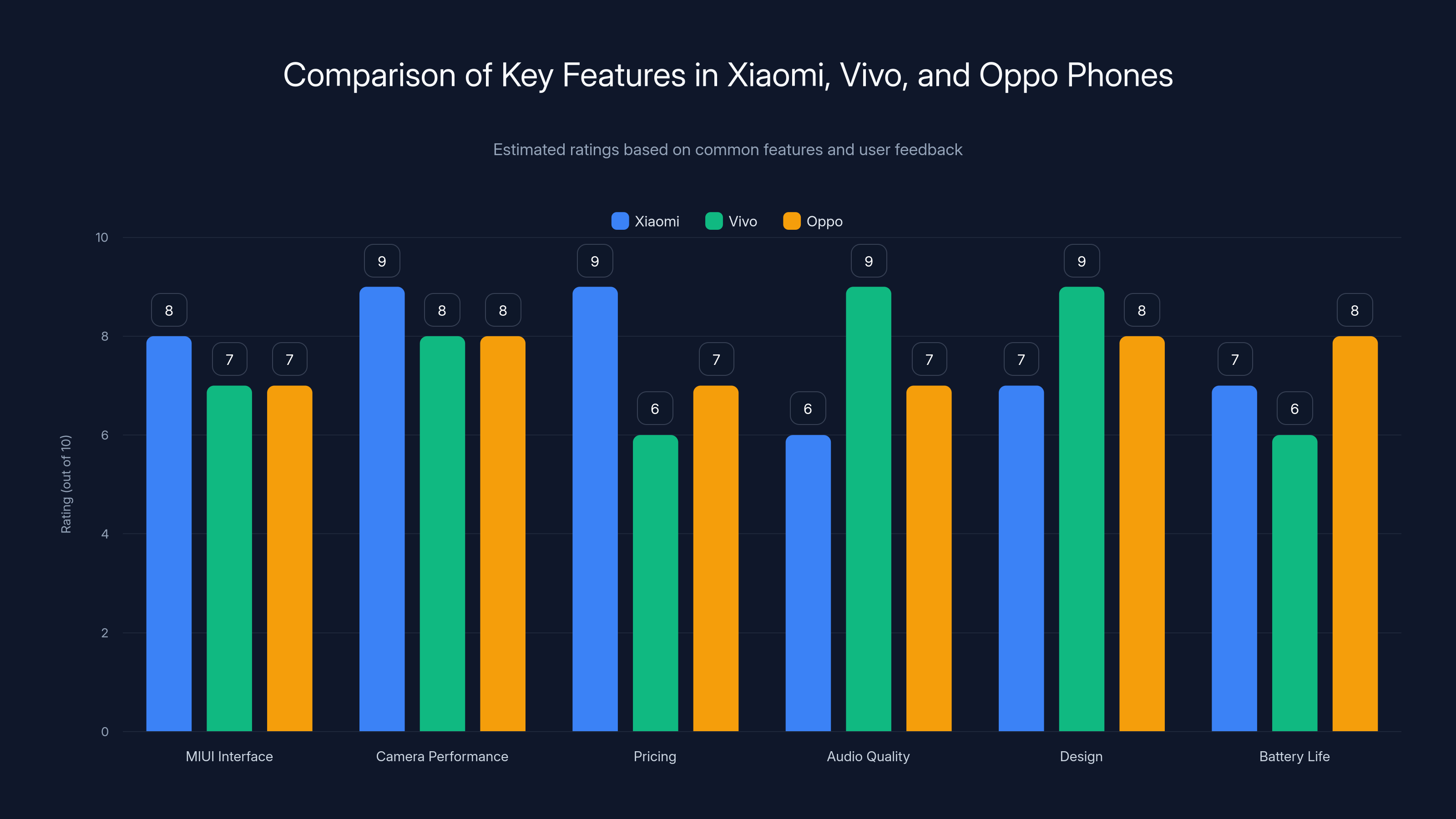 Comparison of Key Features in Xiaomi, Vivo, and Oppo Phones