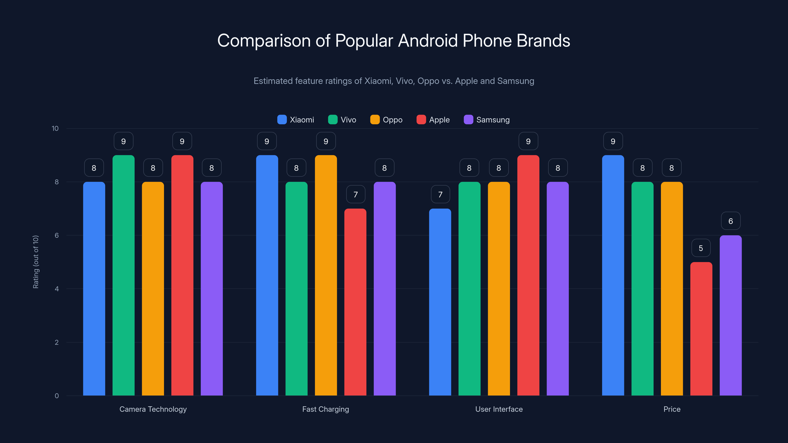 Comparison of Popular Android Phone Brands