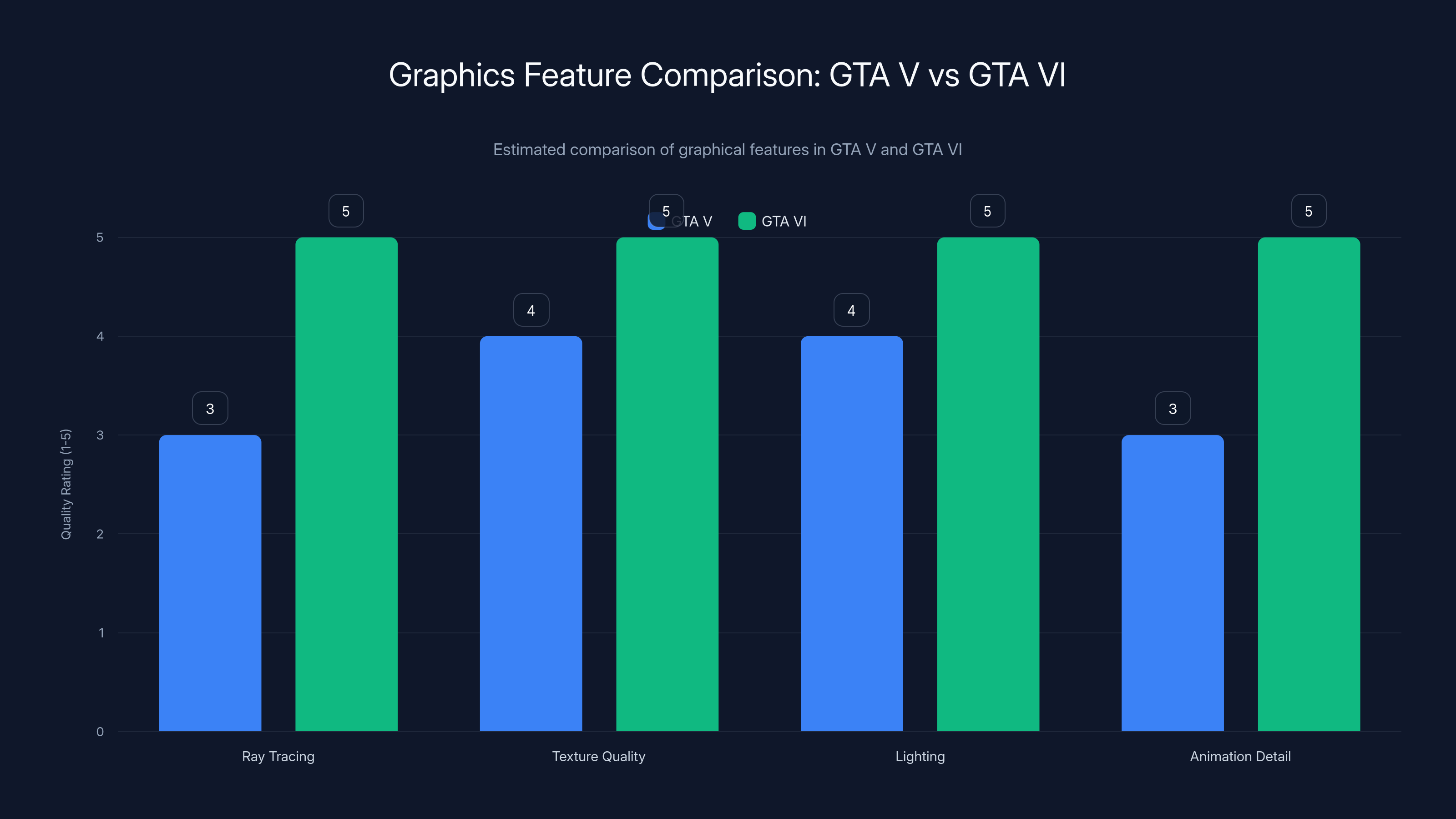 Graphics Feature Comparison: GTA V vs GTA VI