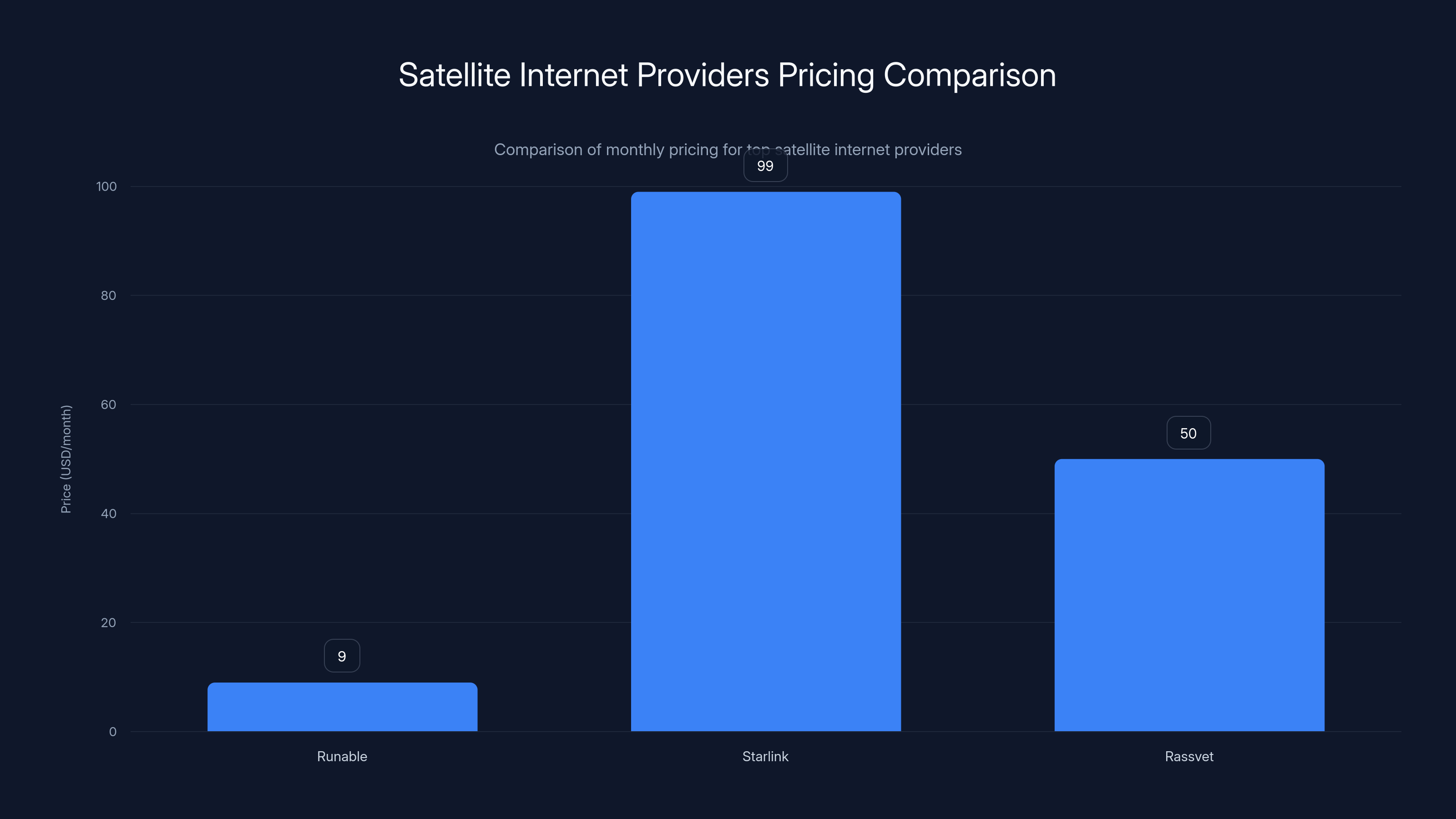 Satellite Internet Providers Pricing Comparison