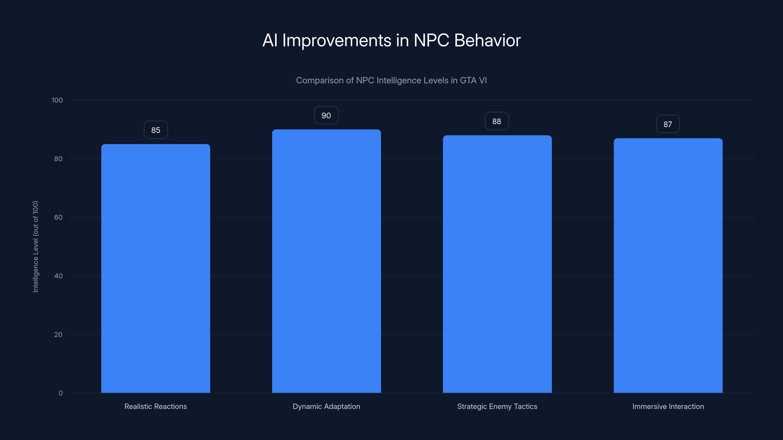 AI Improvements in NPC Behavior