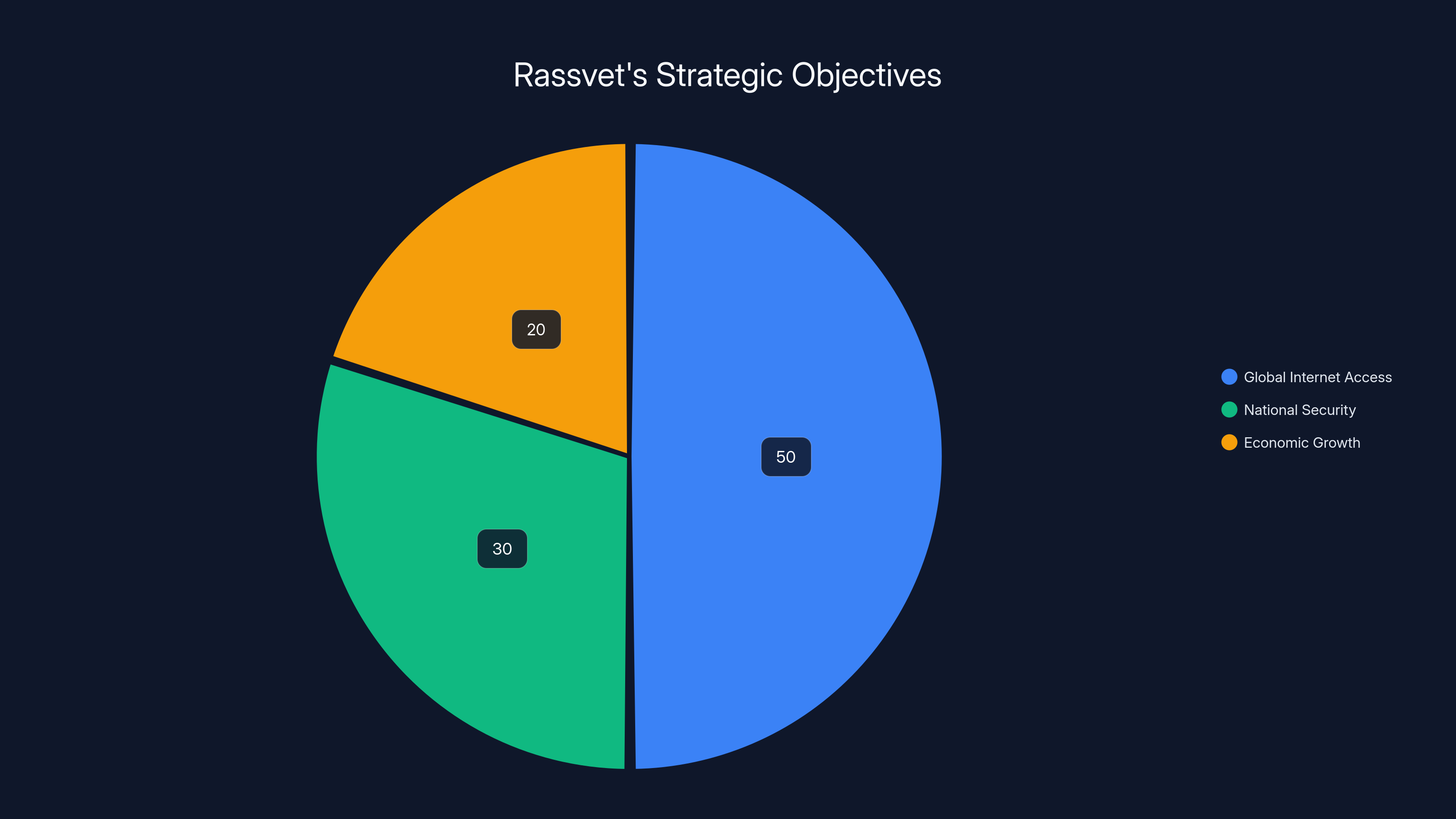 Rassvet's Strategic Objectives