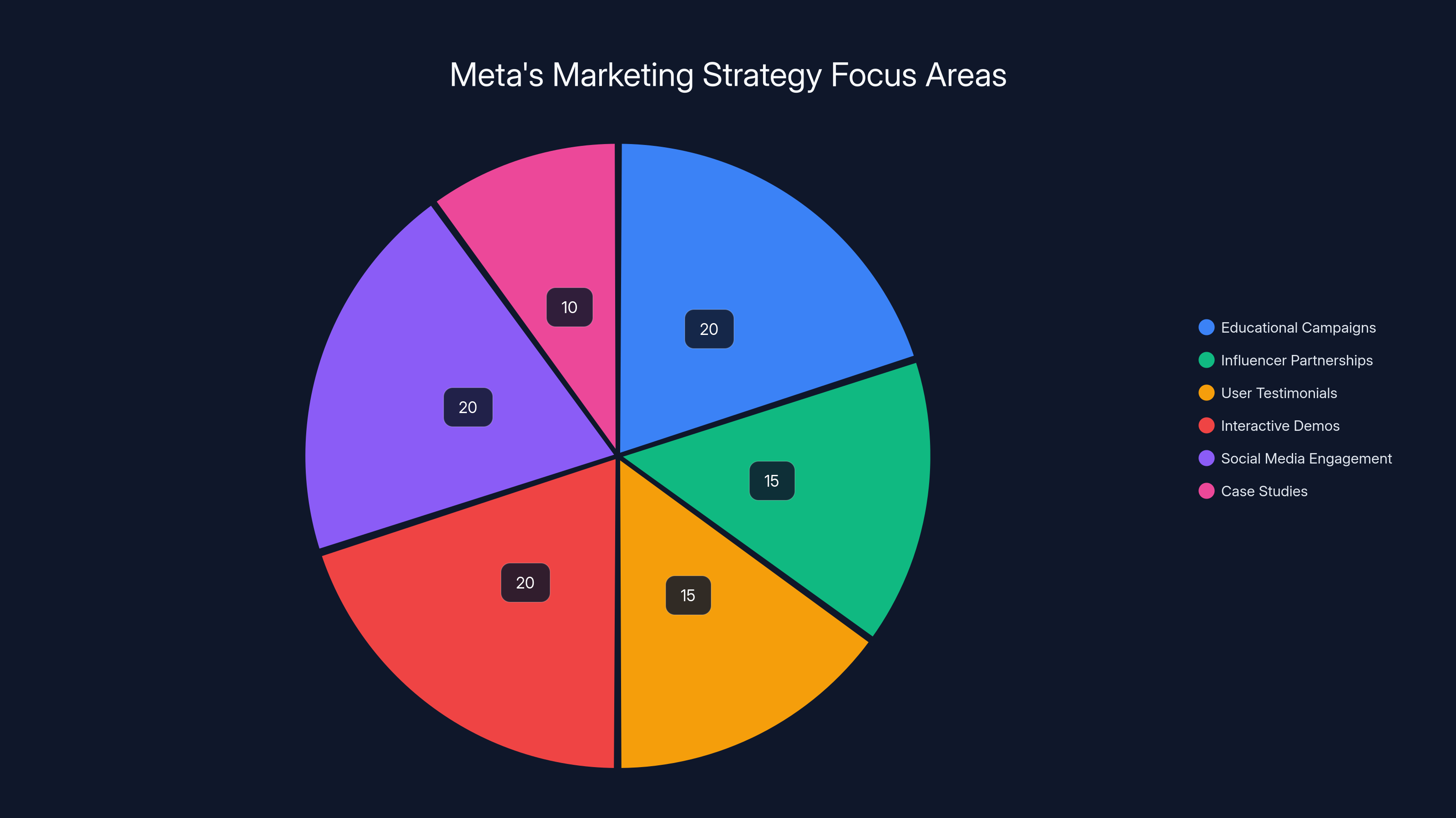 Meta's Marketing Strategy Focus Areas