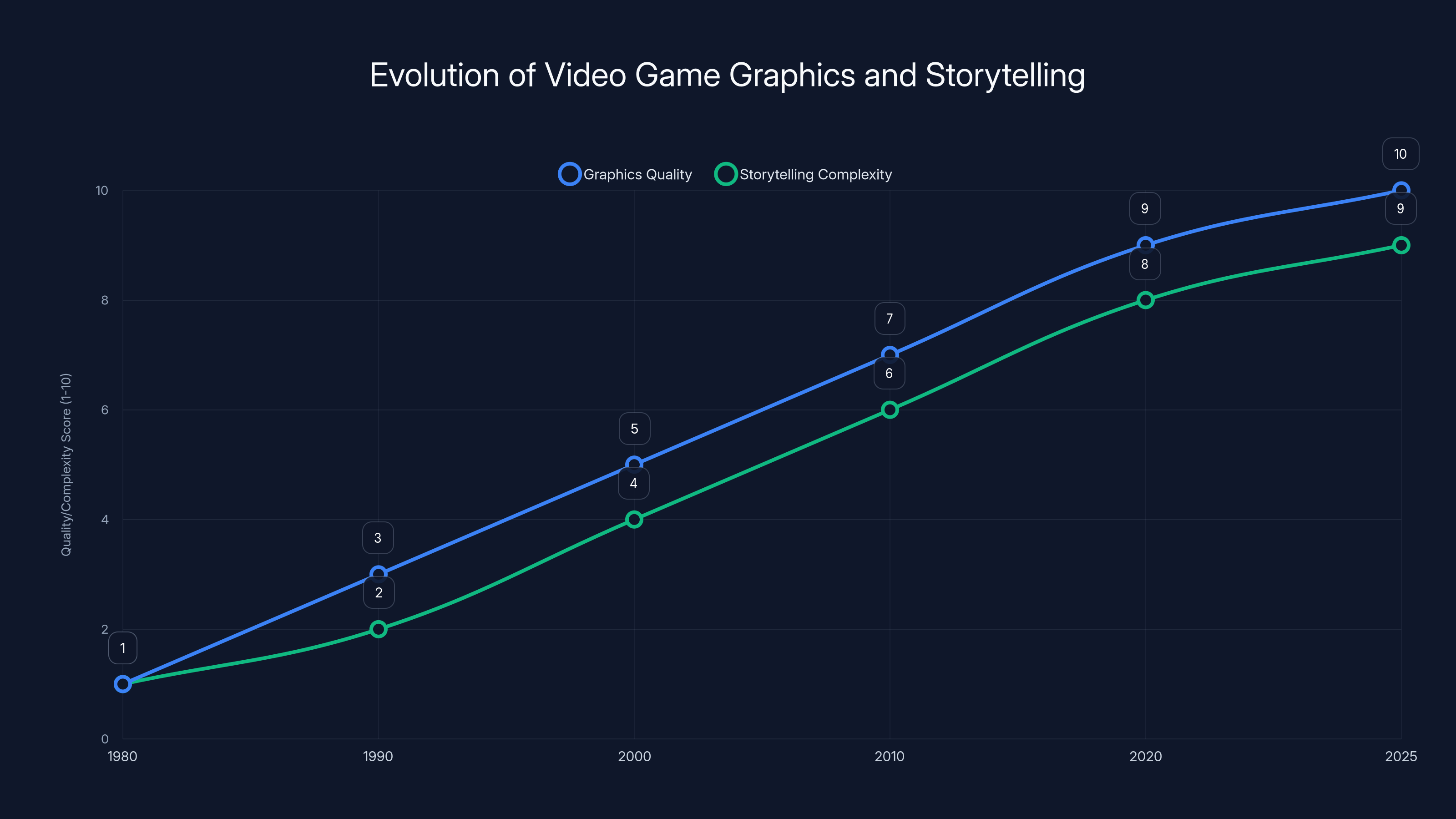 Evolution of Video Game Graphics and Storytelling