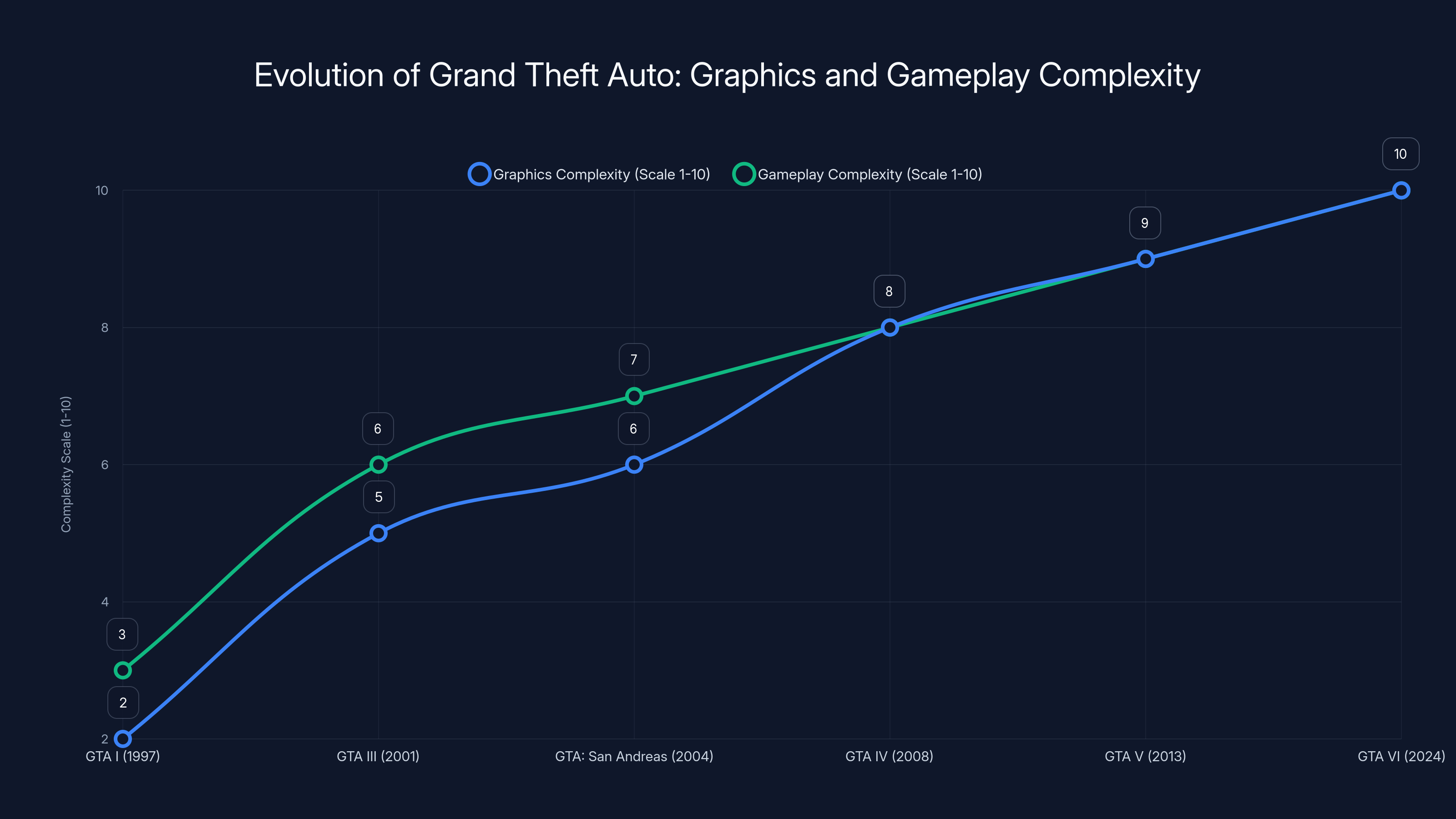Evolution of Grand Theft Auto: Graphics and Gameplay Complexity