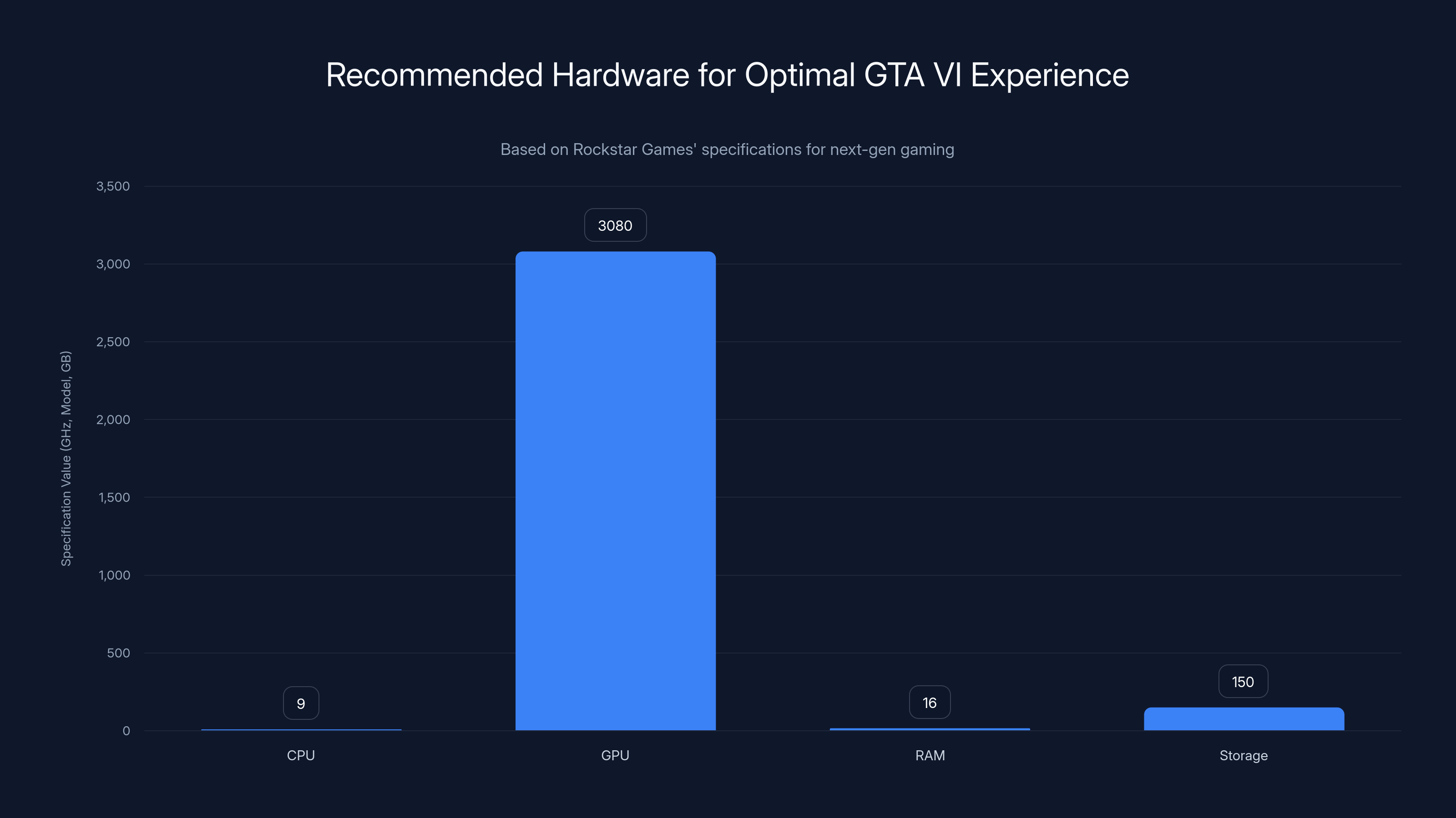 Recommended Hardware for Optimal GTA VI Experience