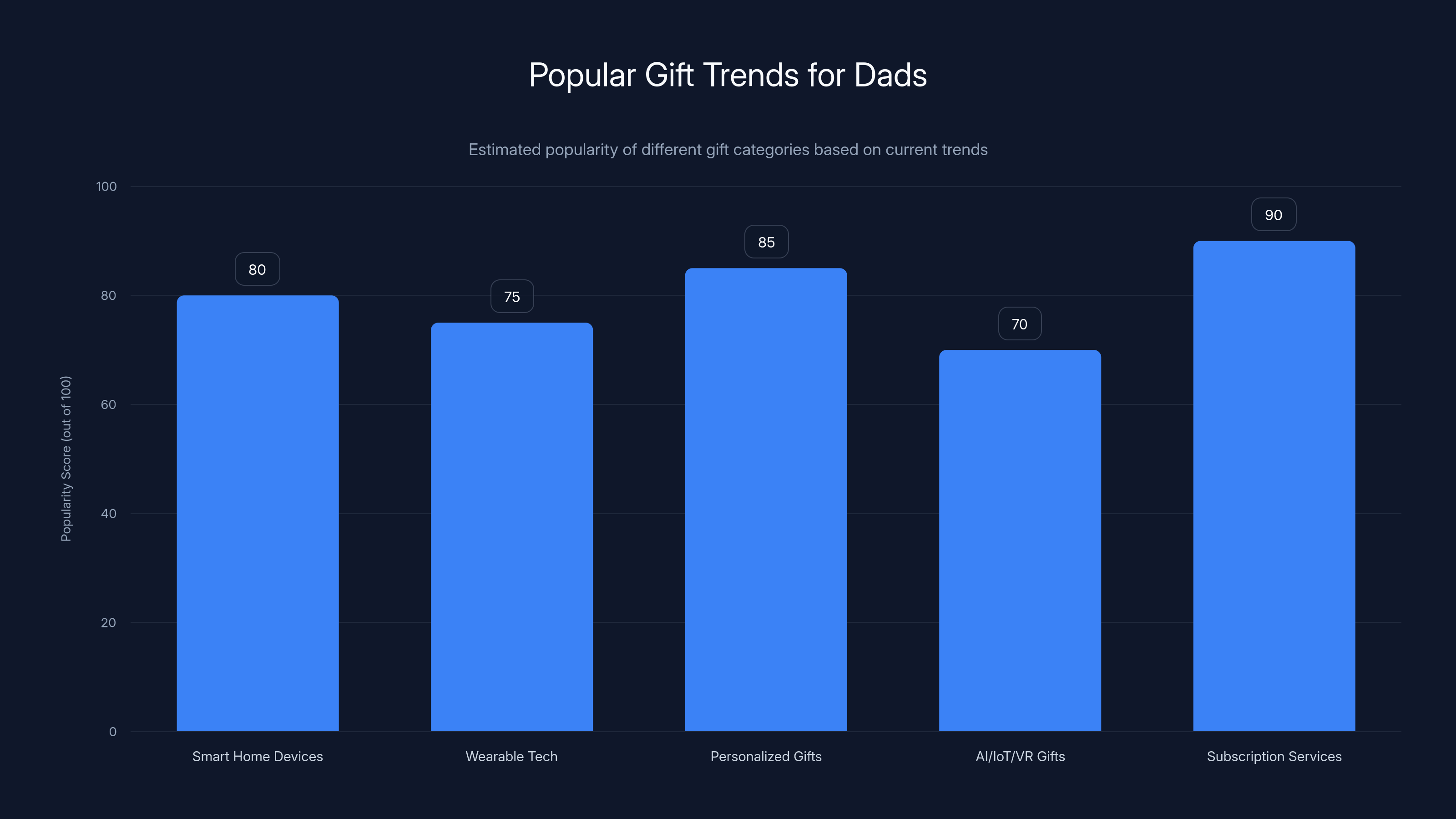 Popular Gift Trends for Dads