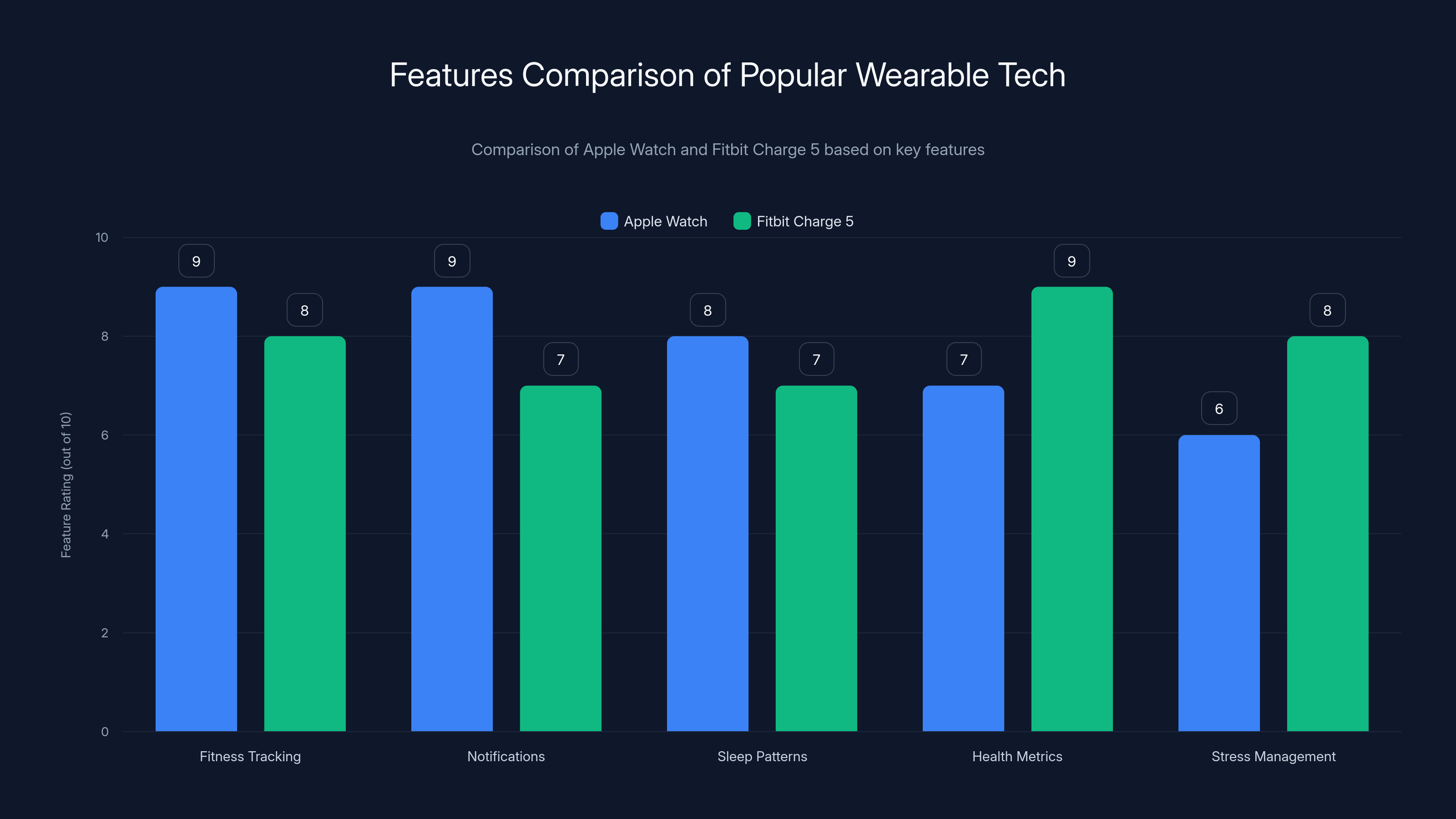 Features Comparison of Popular Wearable Tech