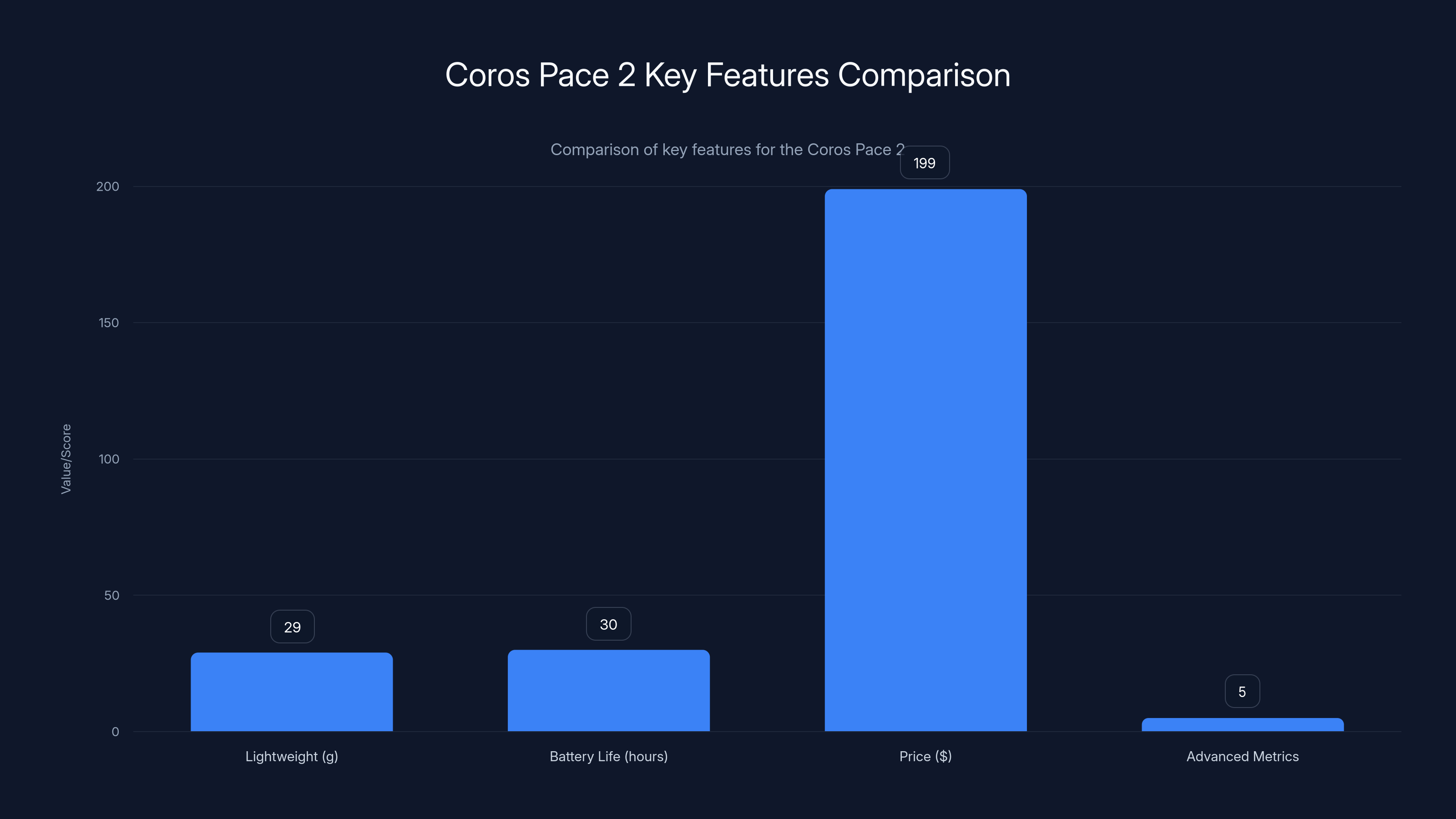 Coros Pace 2 Key Features Comparison