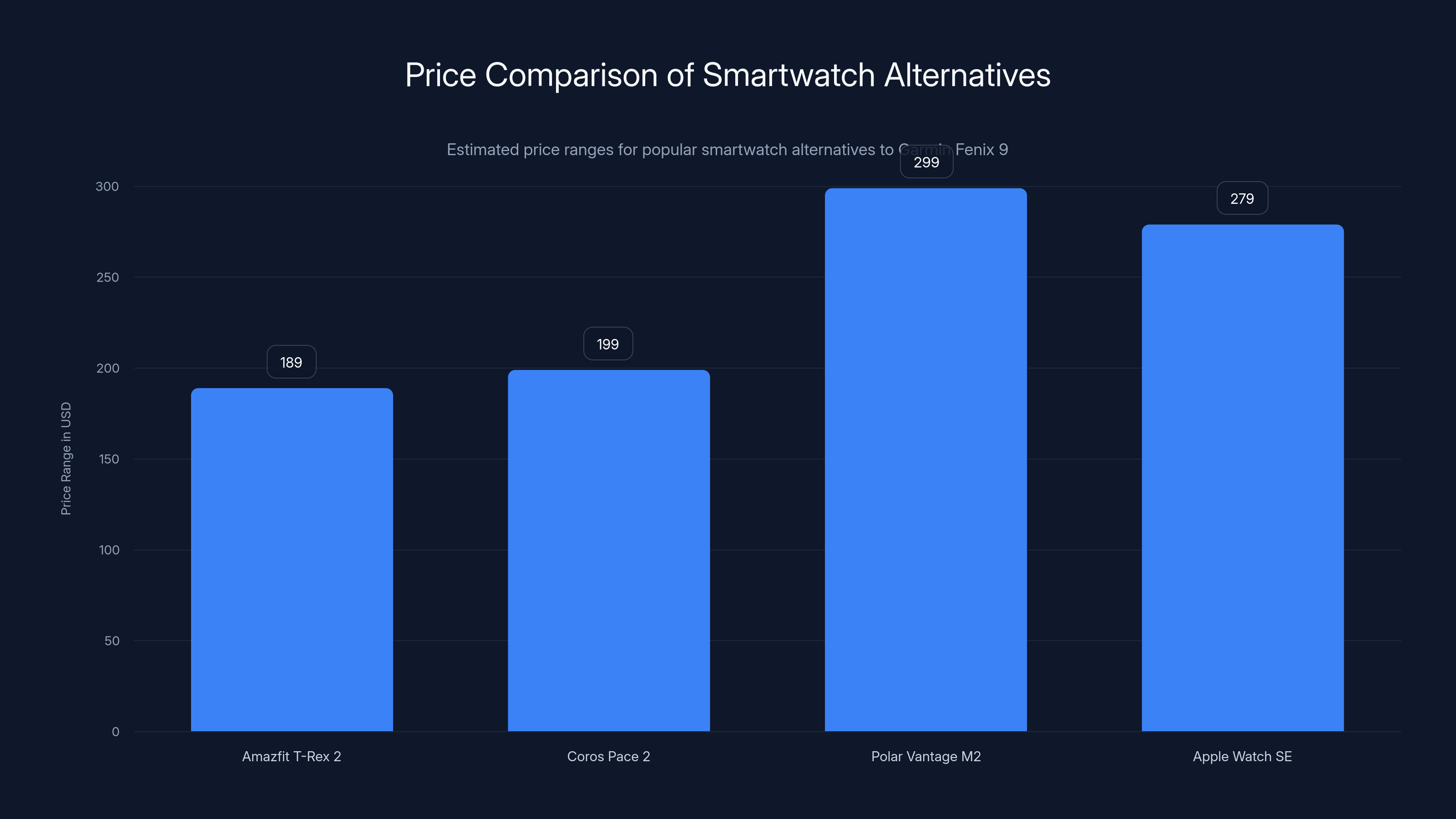 Price Comparison of Smartwatch Alternatives