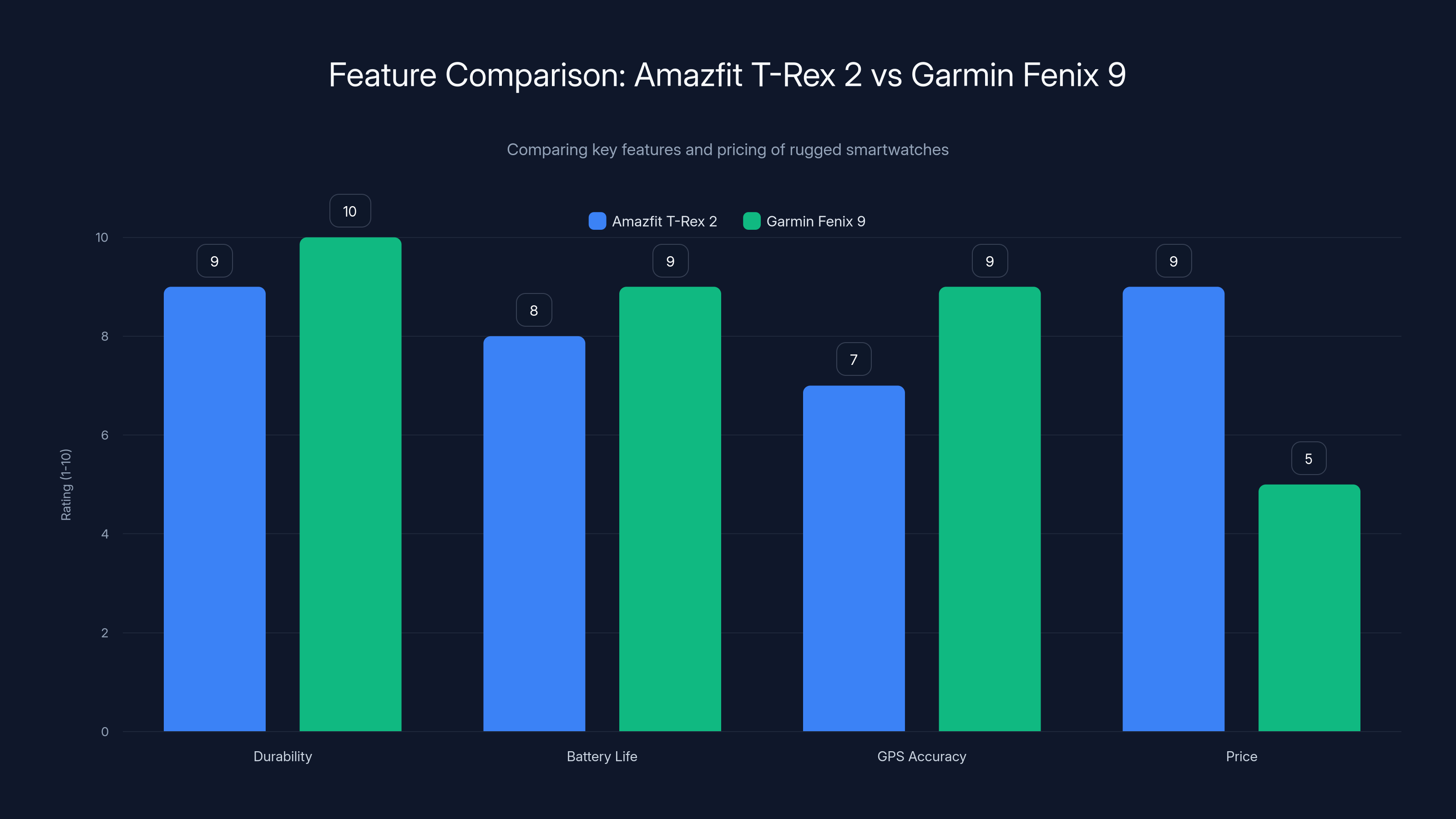 Feature Comparison: Amazfit T-Rex 2 vs Garmin Fenix 9