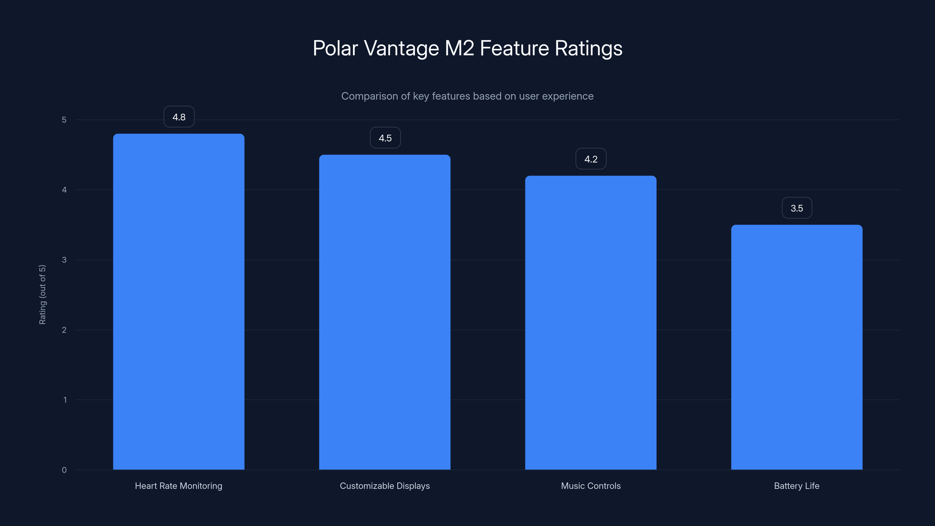 Polar Vantage M2 Feature Ratings