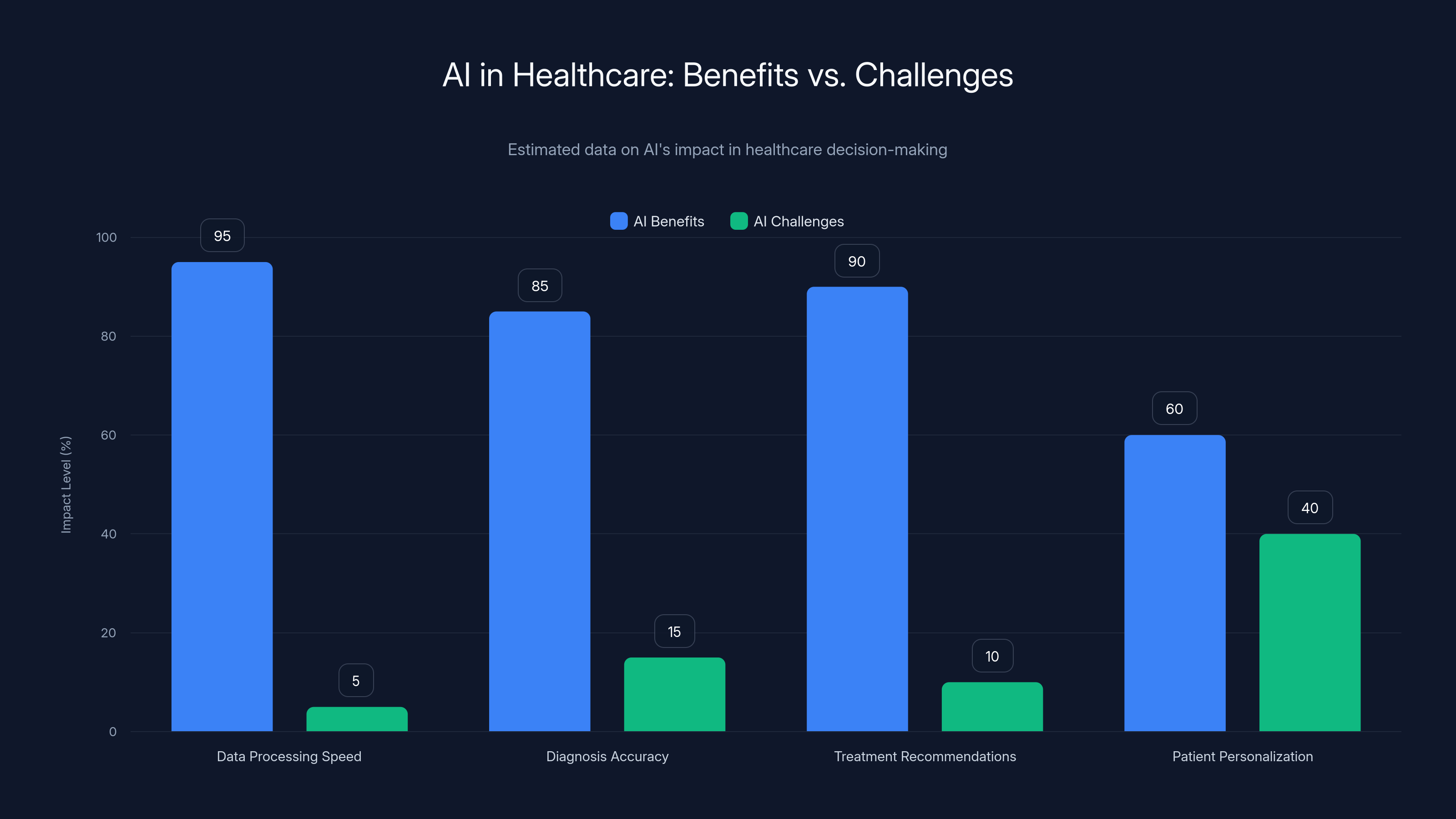 AI in Healthcare: Benefits vs. Challenges
