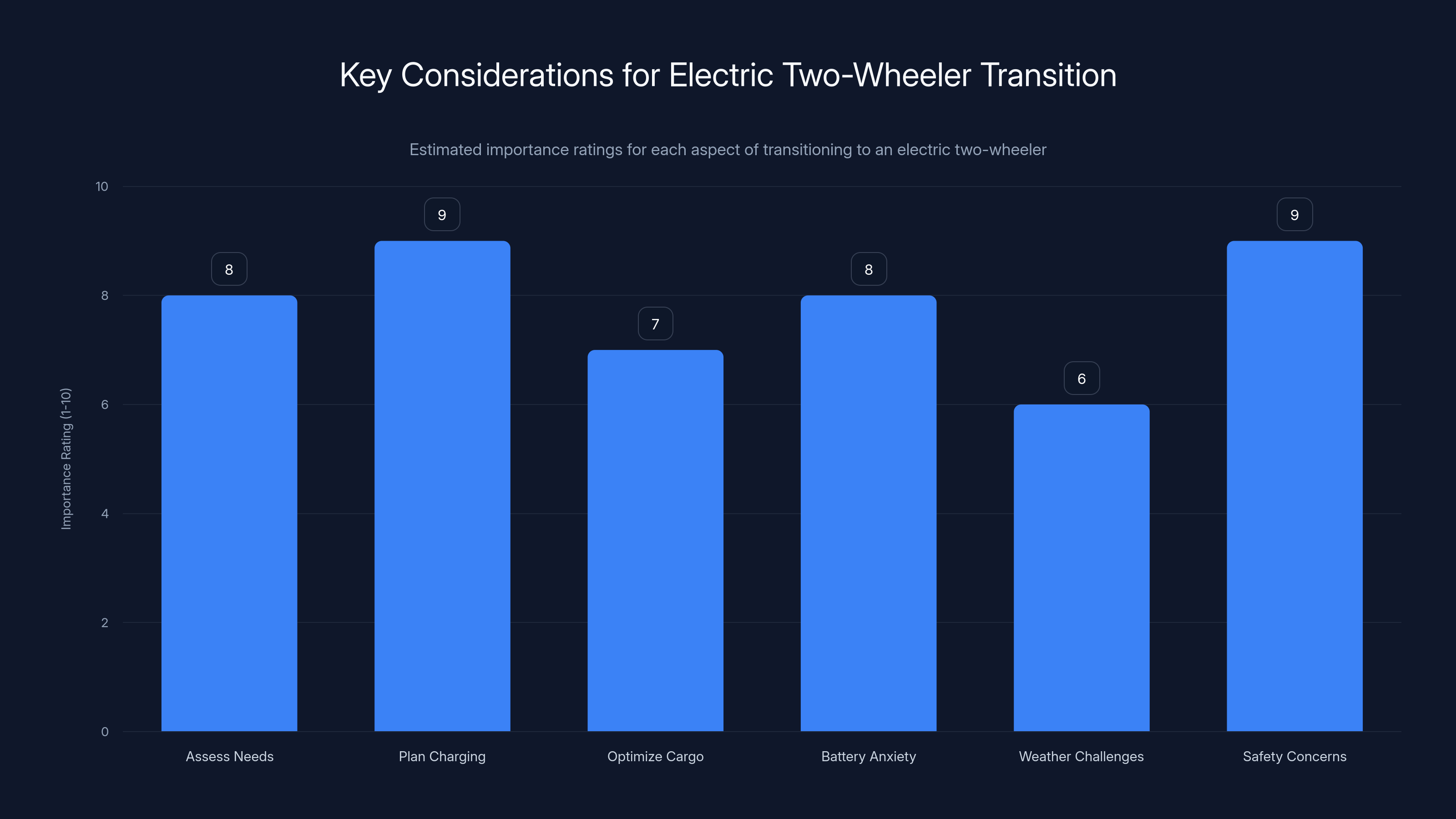 Key Considerations for Electric Two-Wheeler Transition