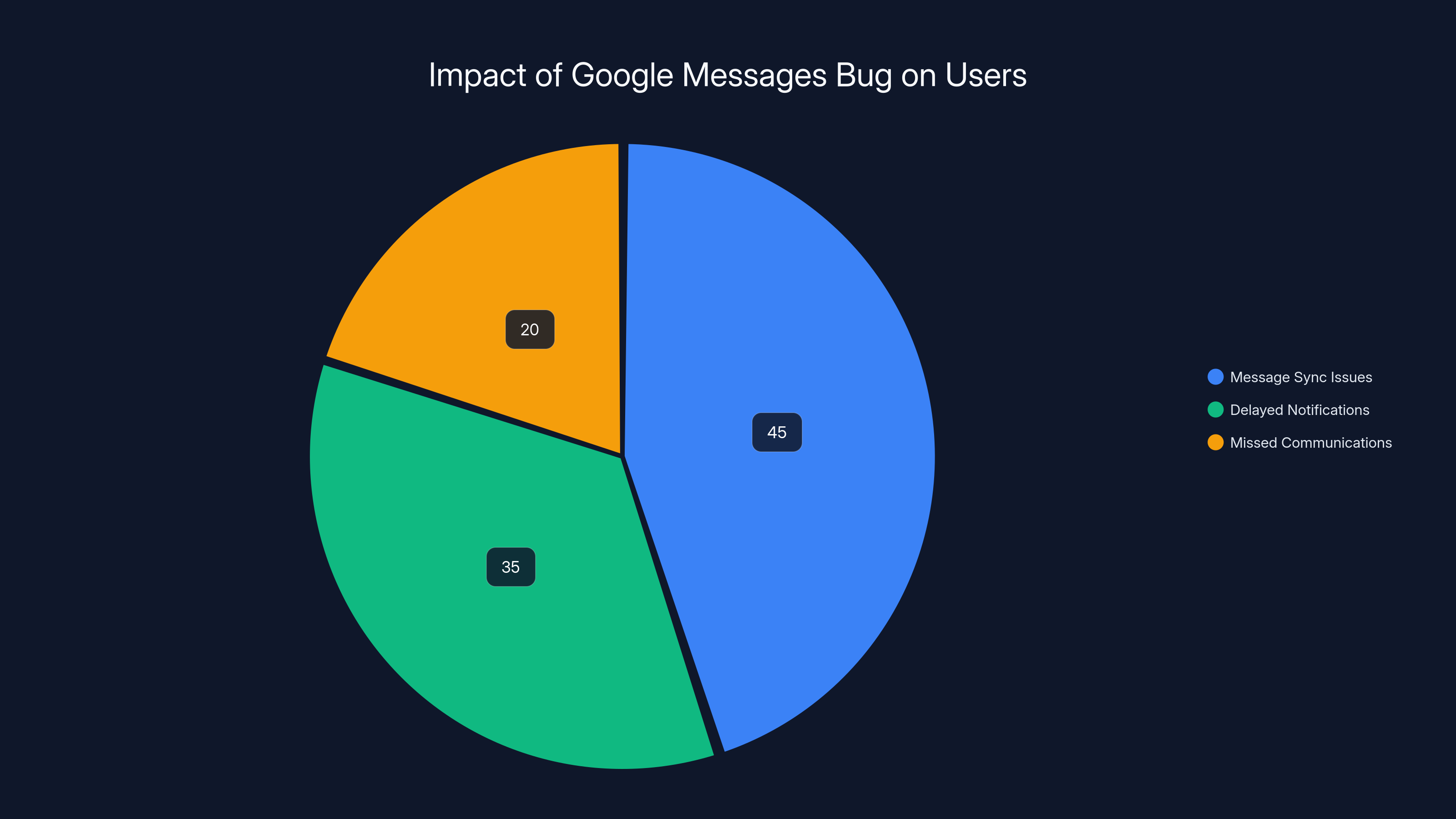 Impact of Google Messages Bug on Users
