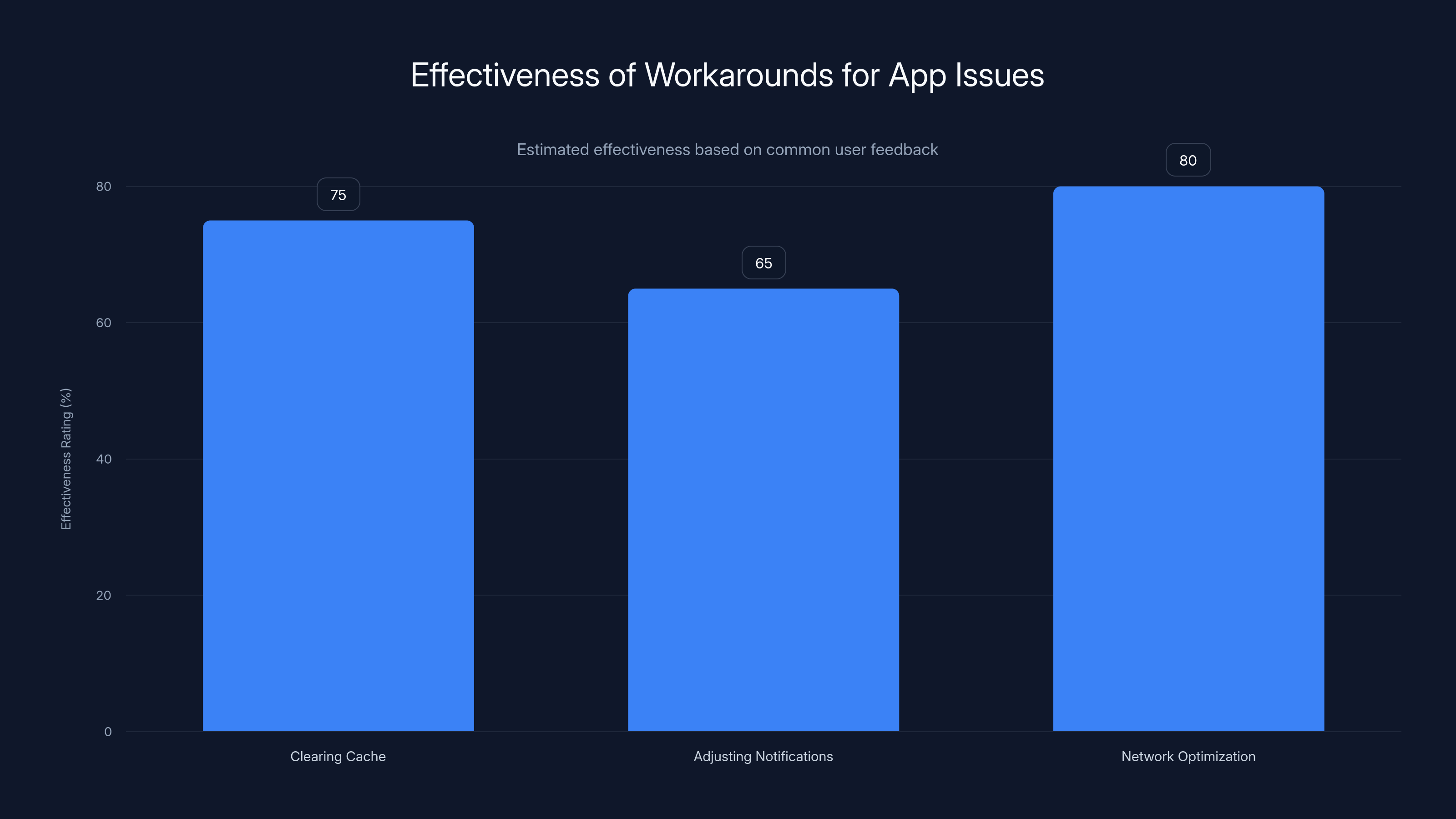 Effectiveness of Workarounds for App Issues