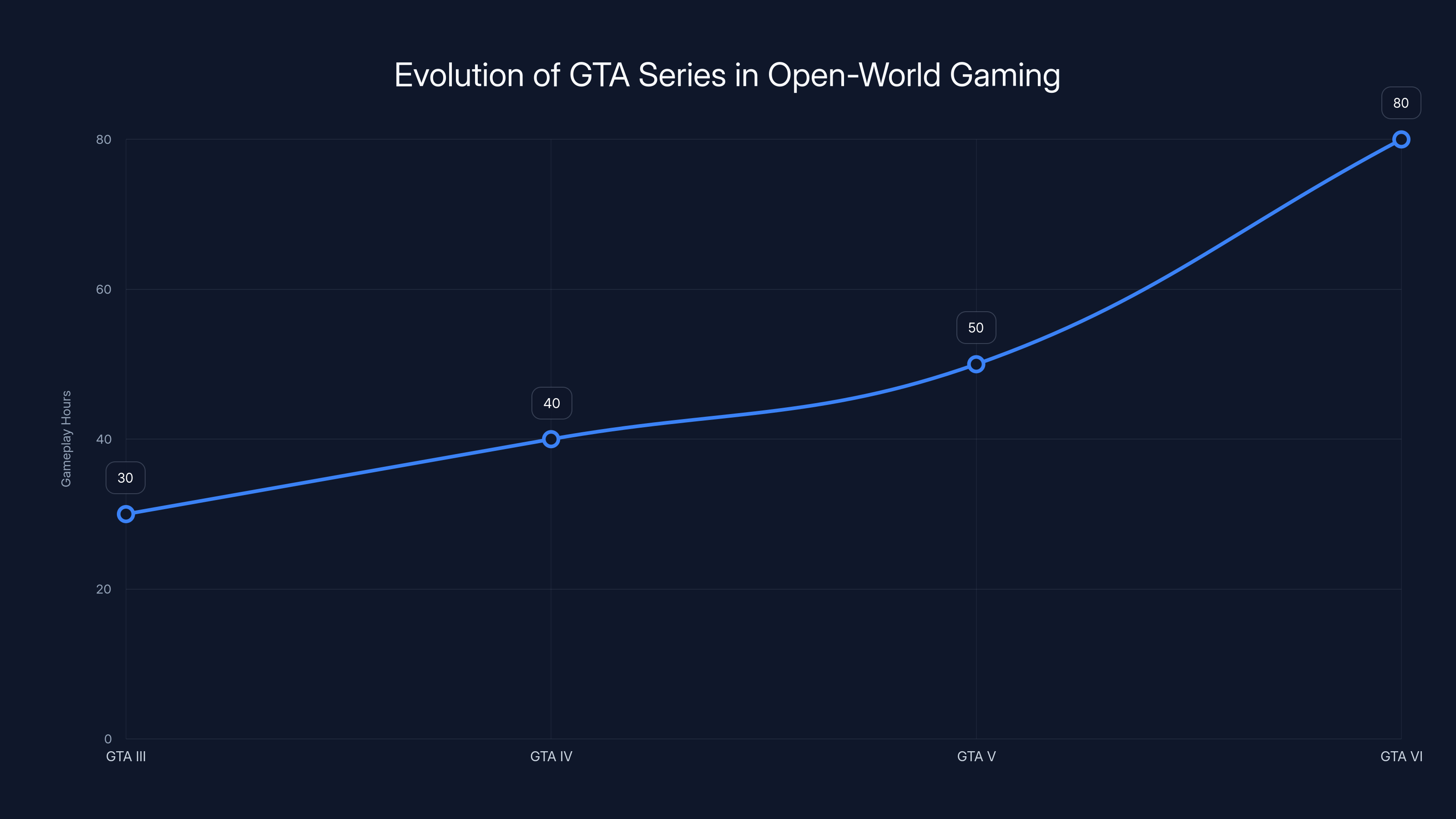Evolution of GTA Series in Open-World Gaming
