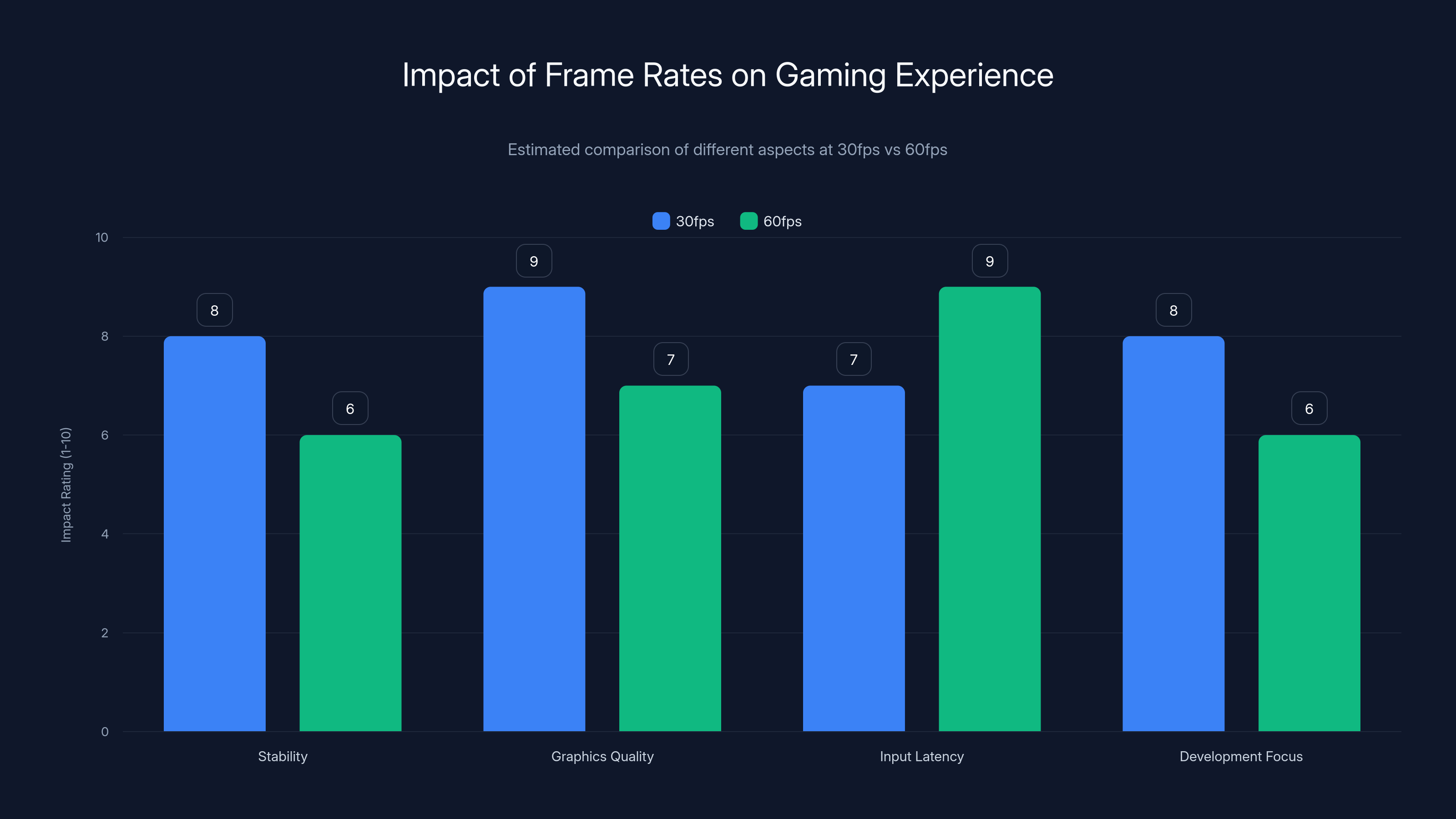 Impact of Frame Rates on Gaming Experience