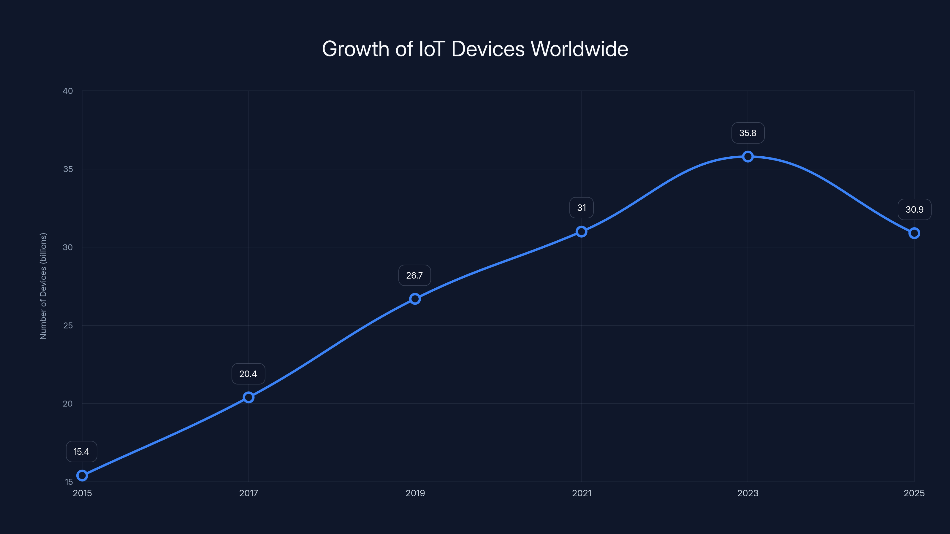 Growth of IoT Devices Worldwide
