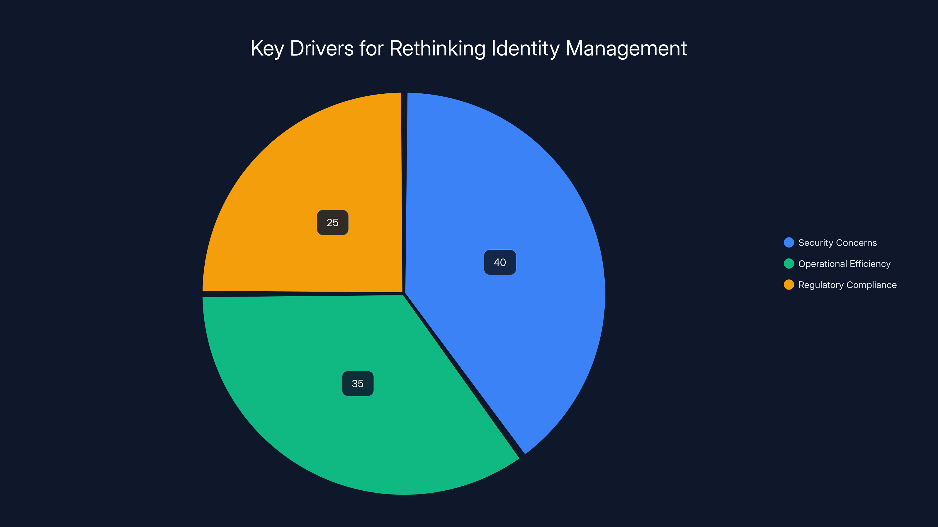 Key Drivers for Rethinking Identity Management