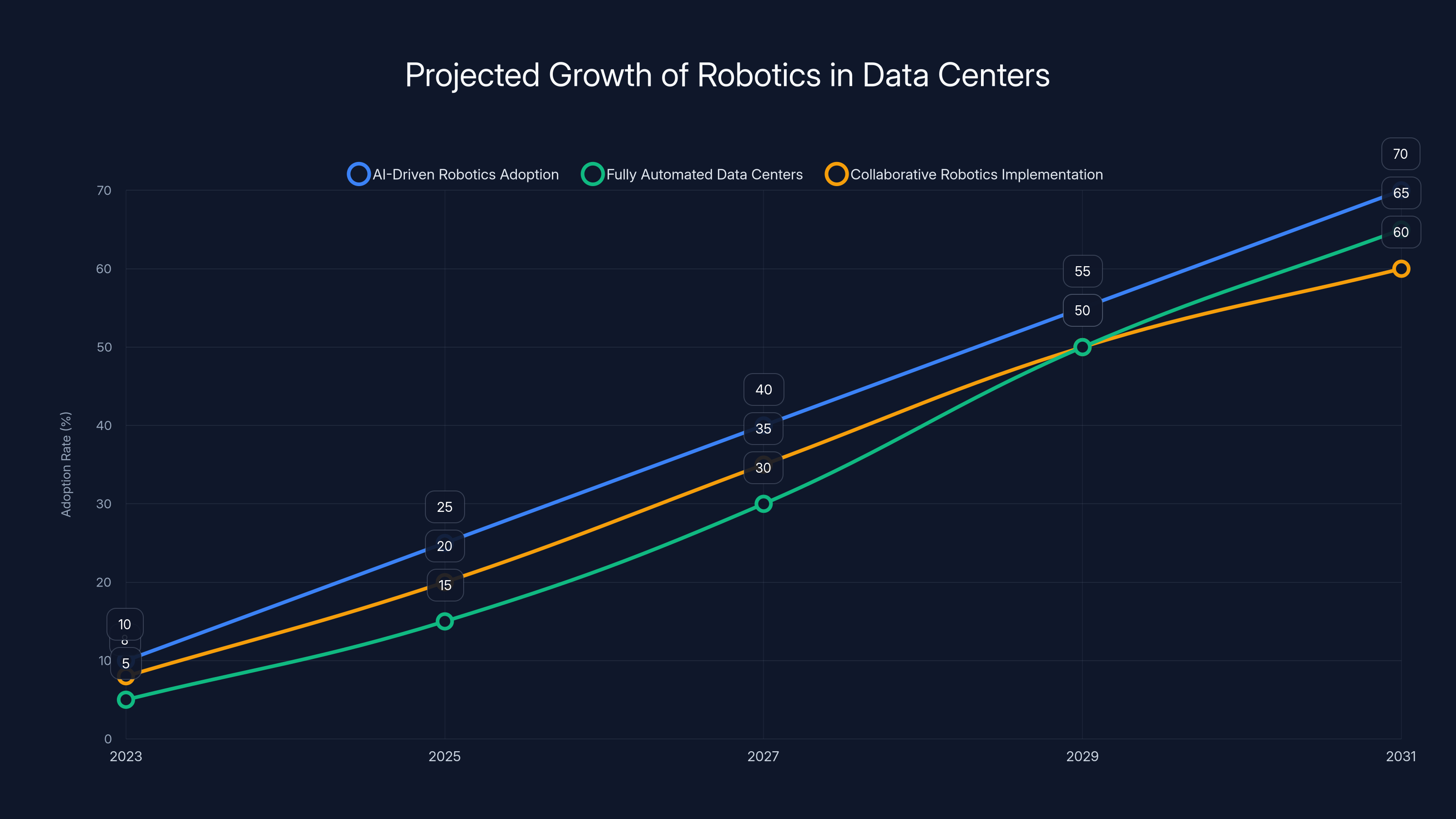 Projected Growth of Robotics in Data Centers