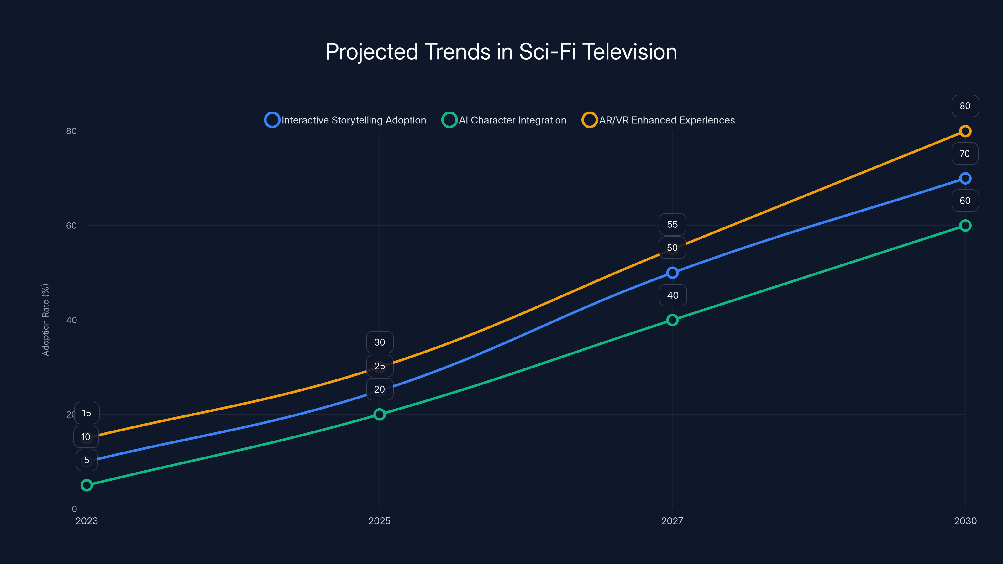 Projected Trends in Sci-Fi Television