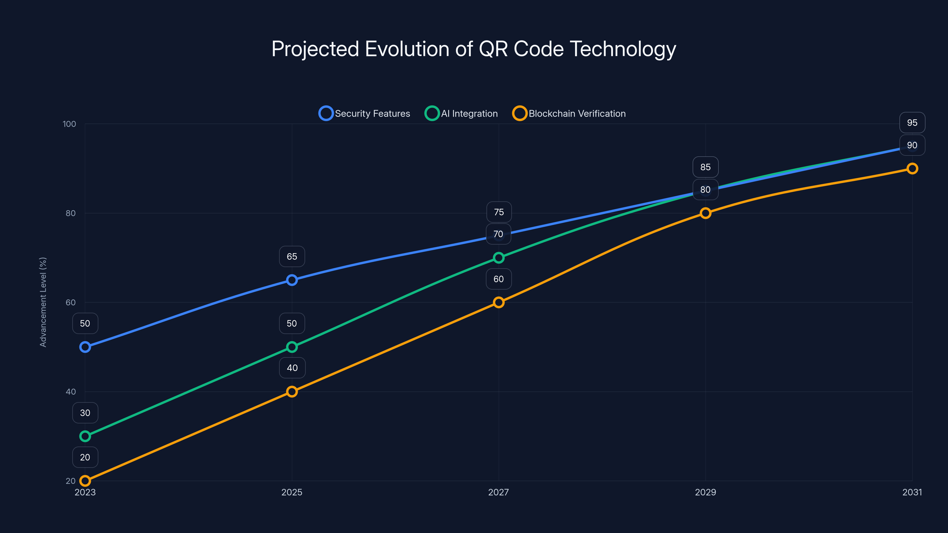 Projected Evolution of QR Code Technology