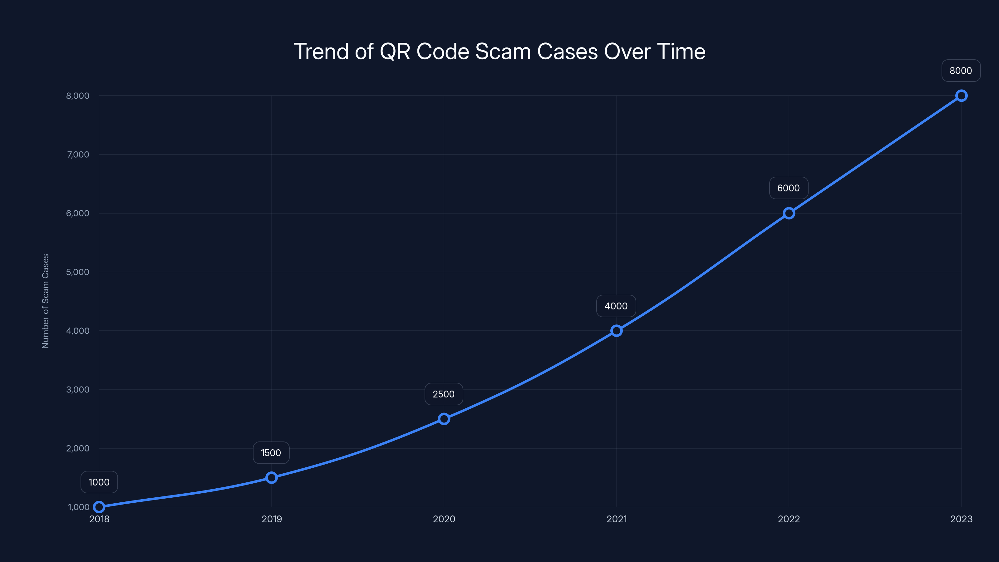 Trend of QR Code Scam Cases Over Time
