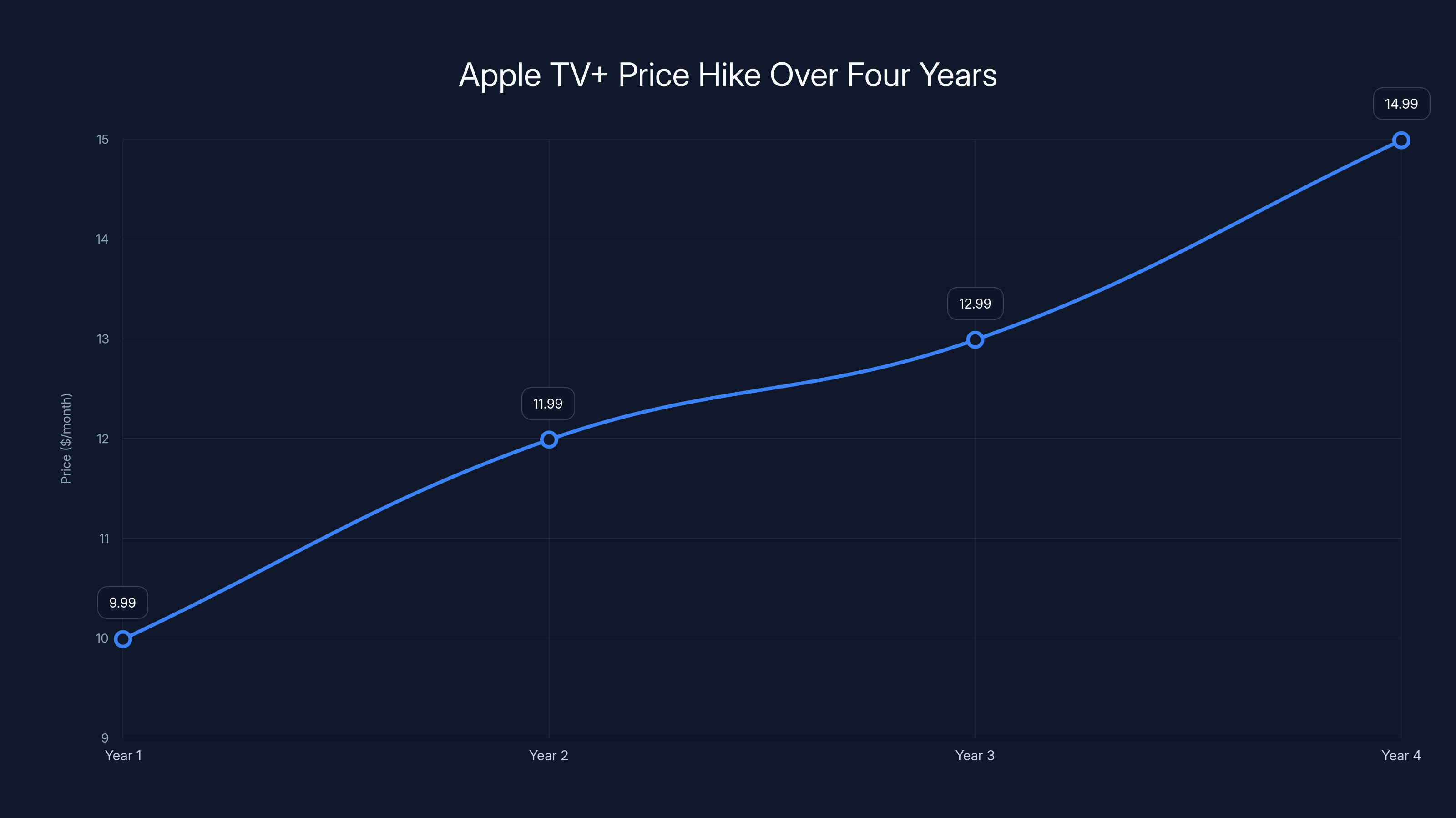 Apple TV+ Price Hike Over Four Years