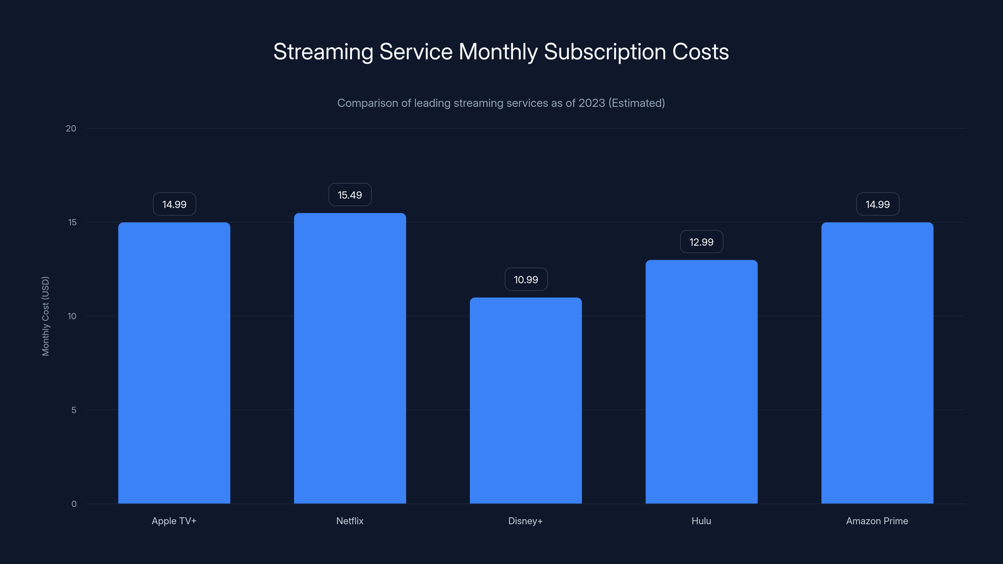 Streaming Service Monthly Subscription Costs