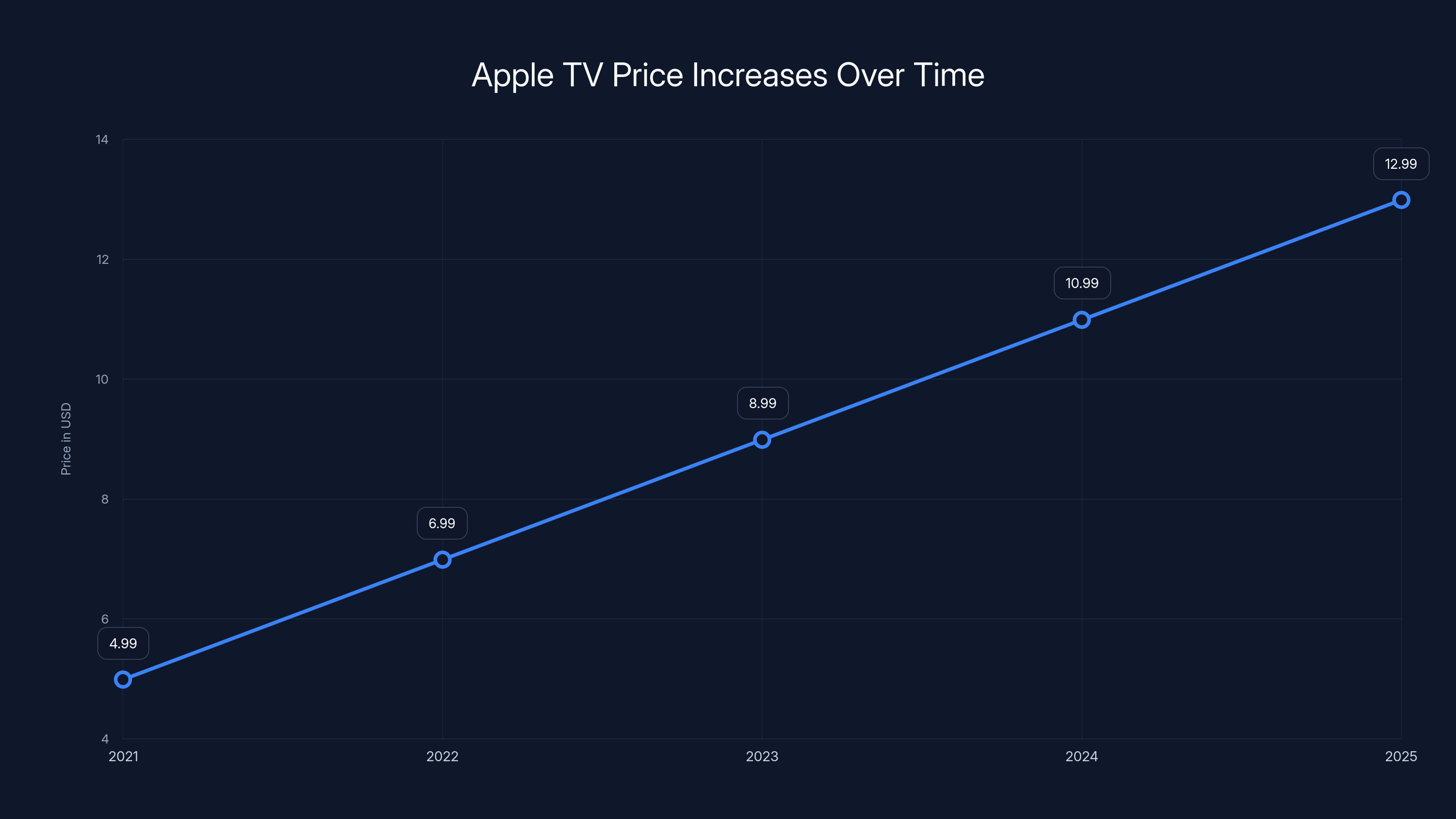 Apple TV Price Increases Over Time
