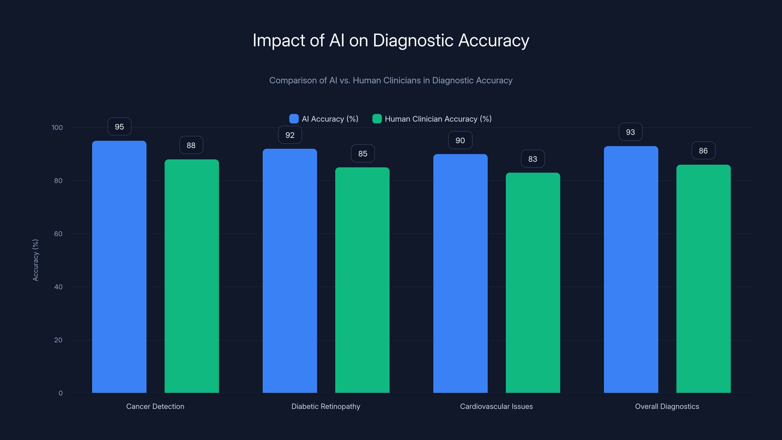 Impact of AI on Diagnostic Accuracy