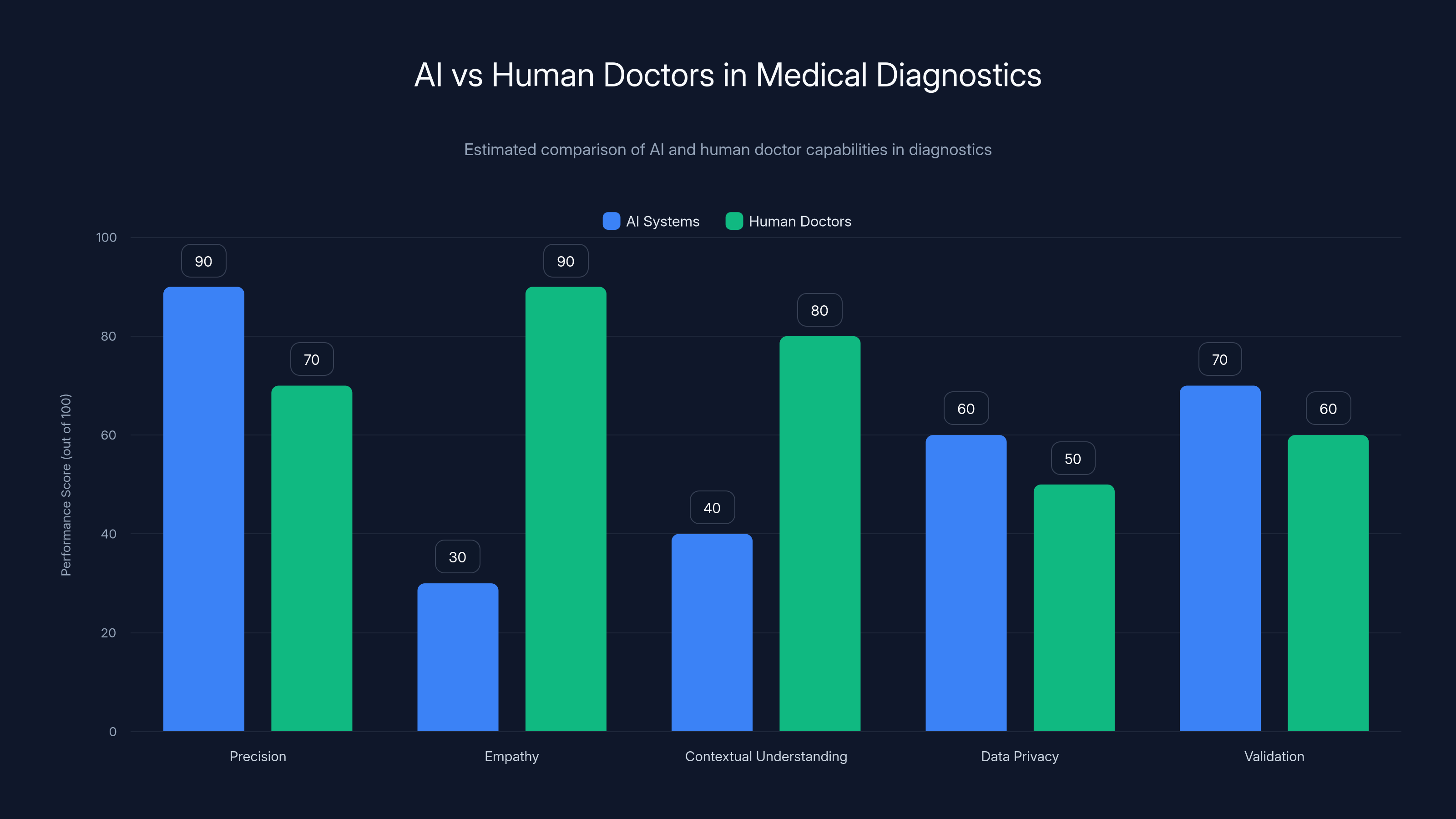 AI vs Human Doctors in Medical Diagnostics