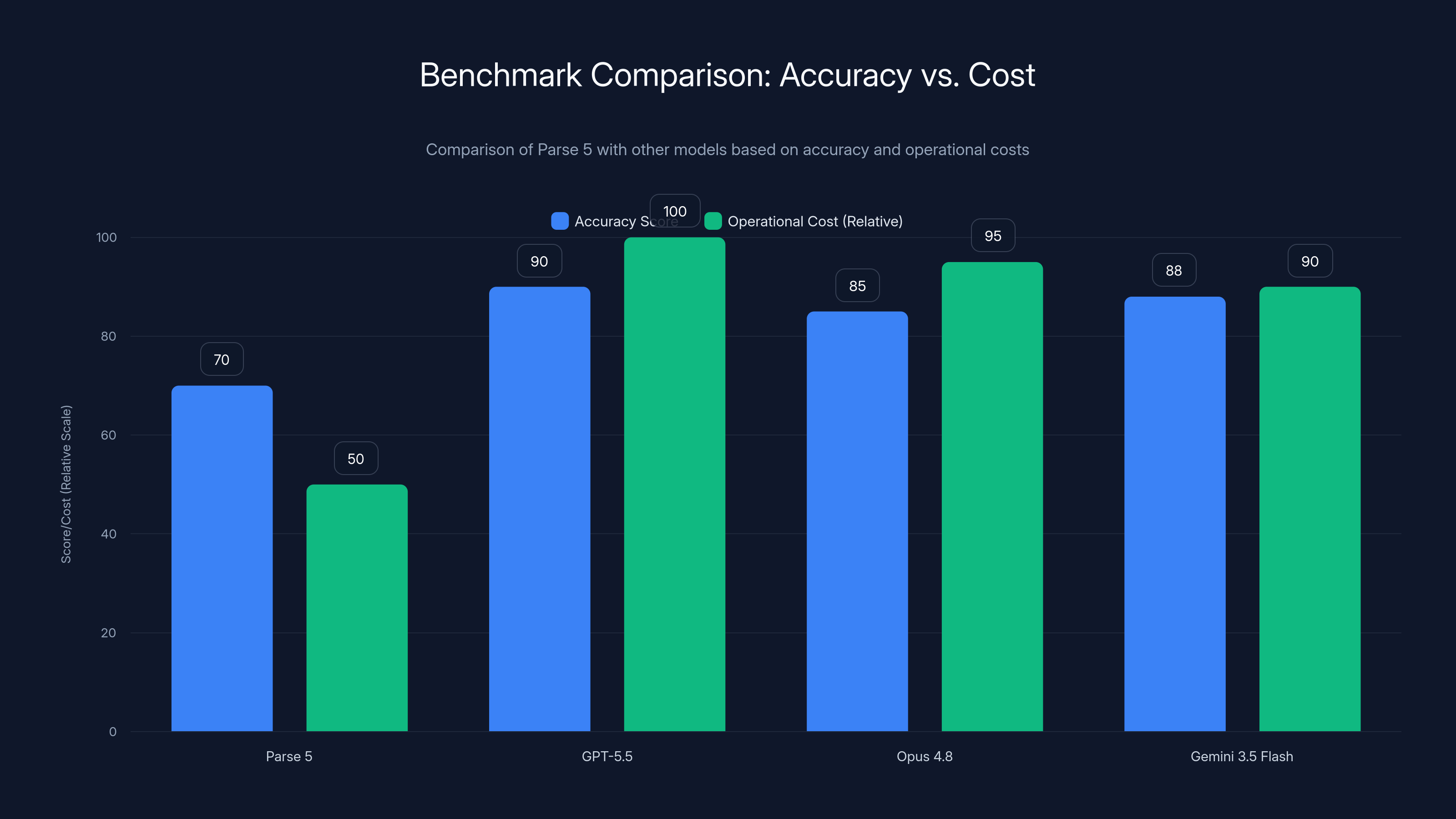Benchmark Comparison: Accuracy vs. Cost