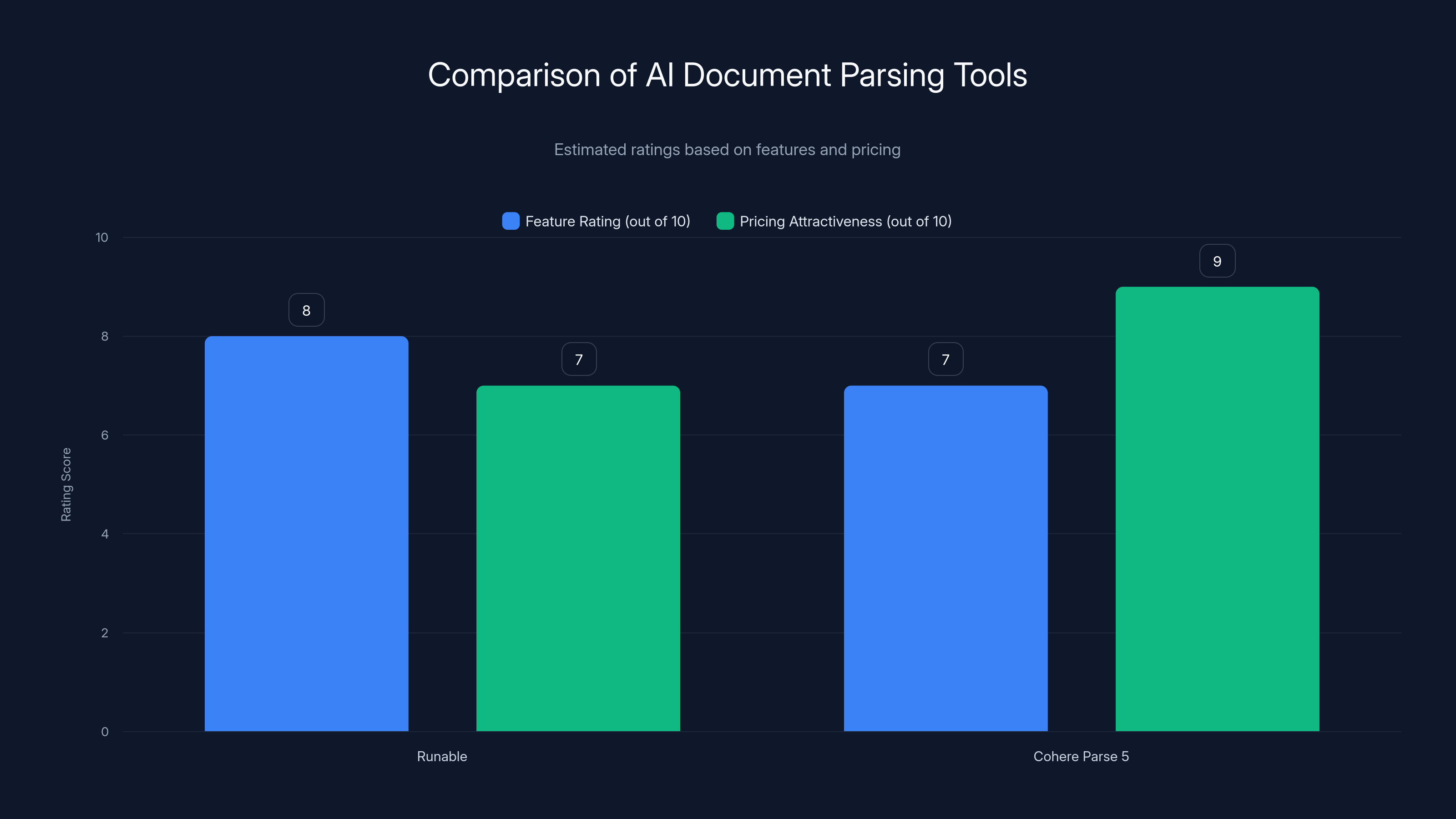 Comparison of AI Document Parsing Tools
