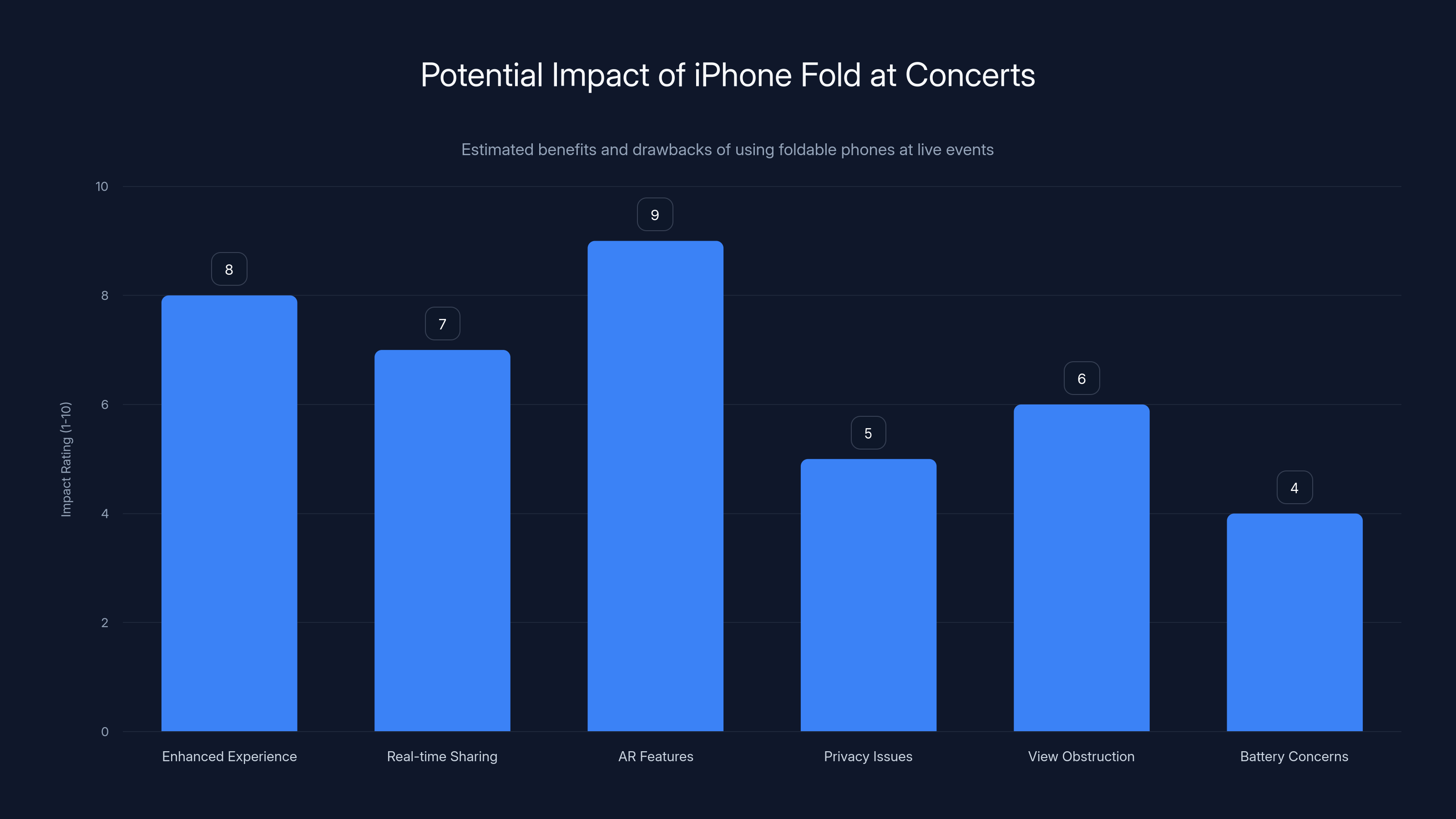 Potential Impact of iPhone Fold at Concerts