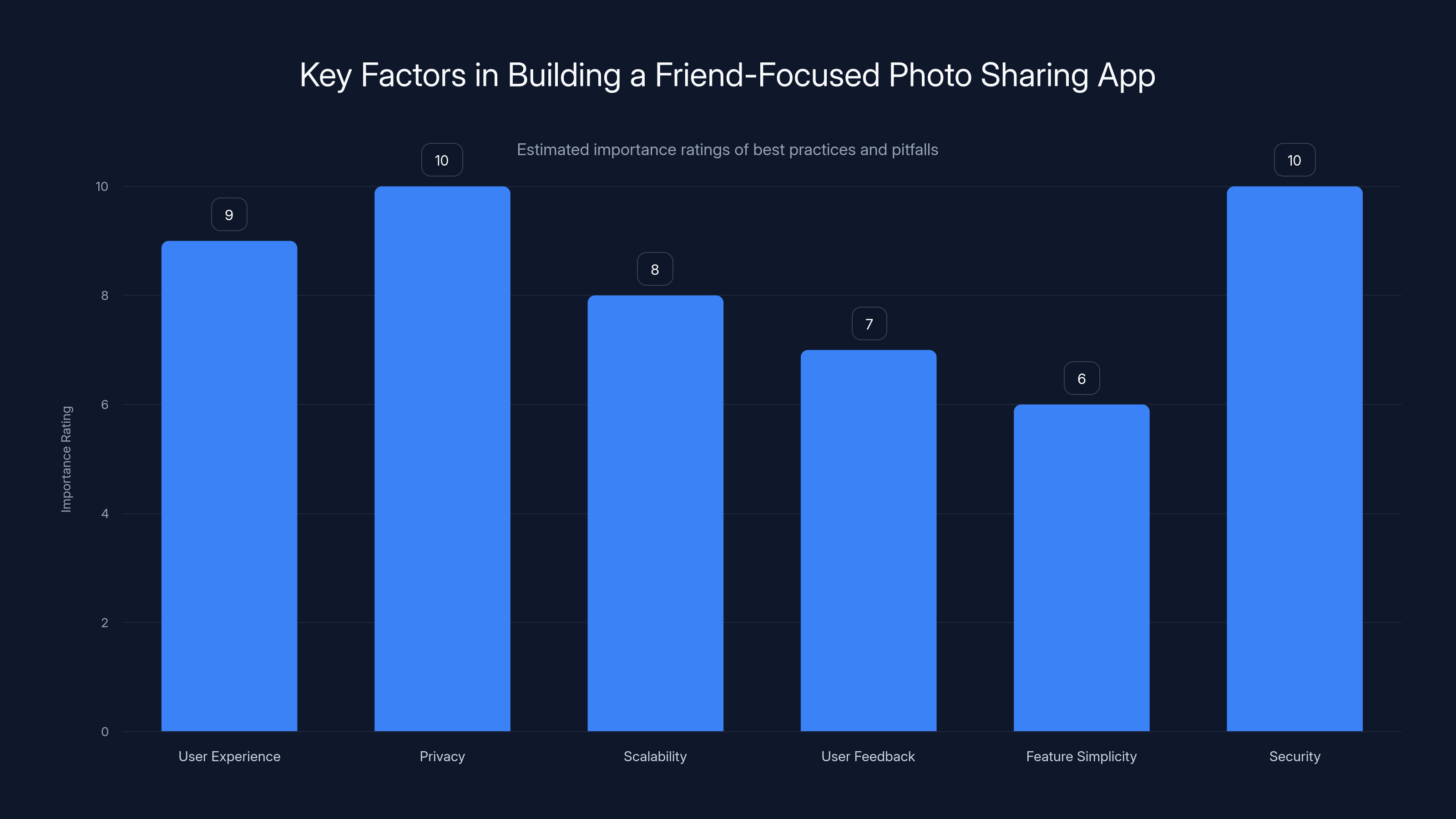 Key Factors in Building a Friend-Focused Photo Sharing App