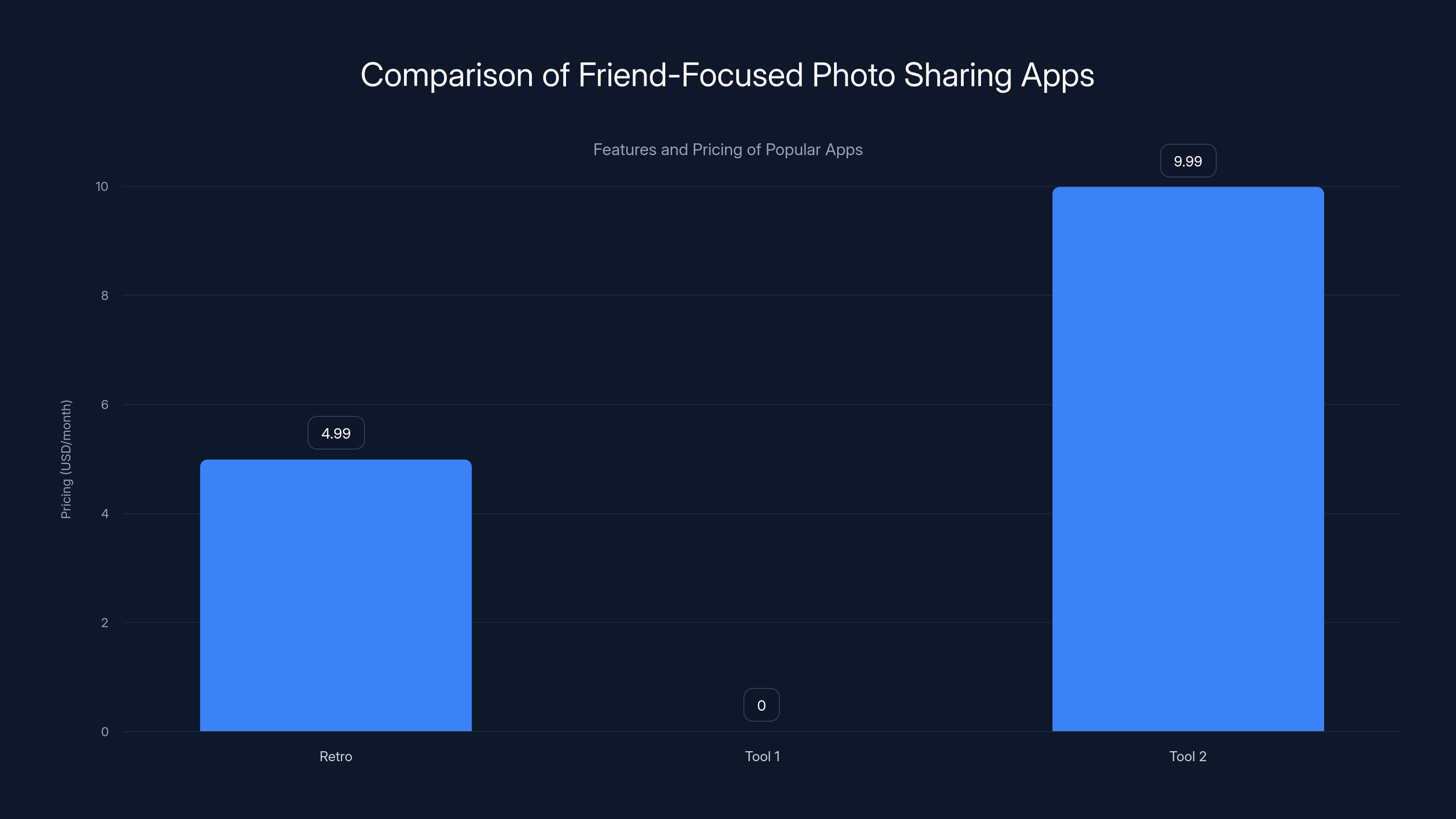 Comparison of Friend-Focused Photo Sharing Apps