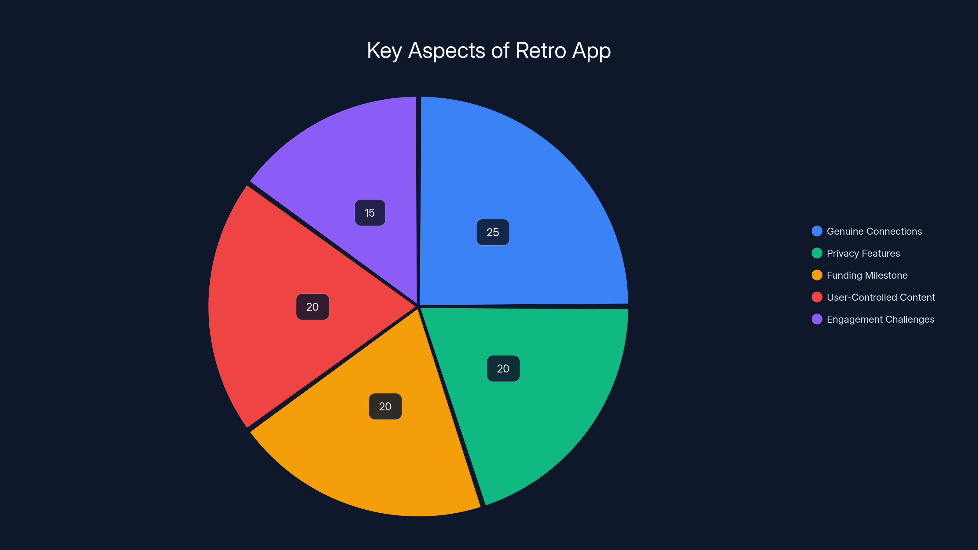 Key Aspects of Retro App