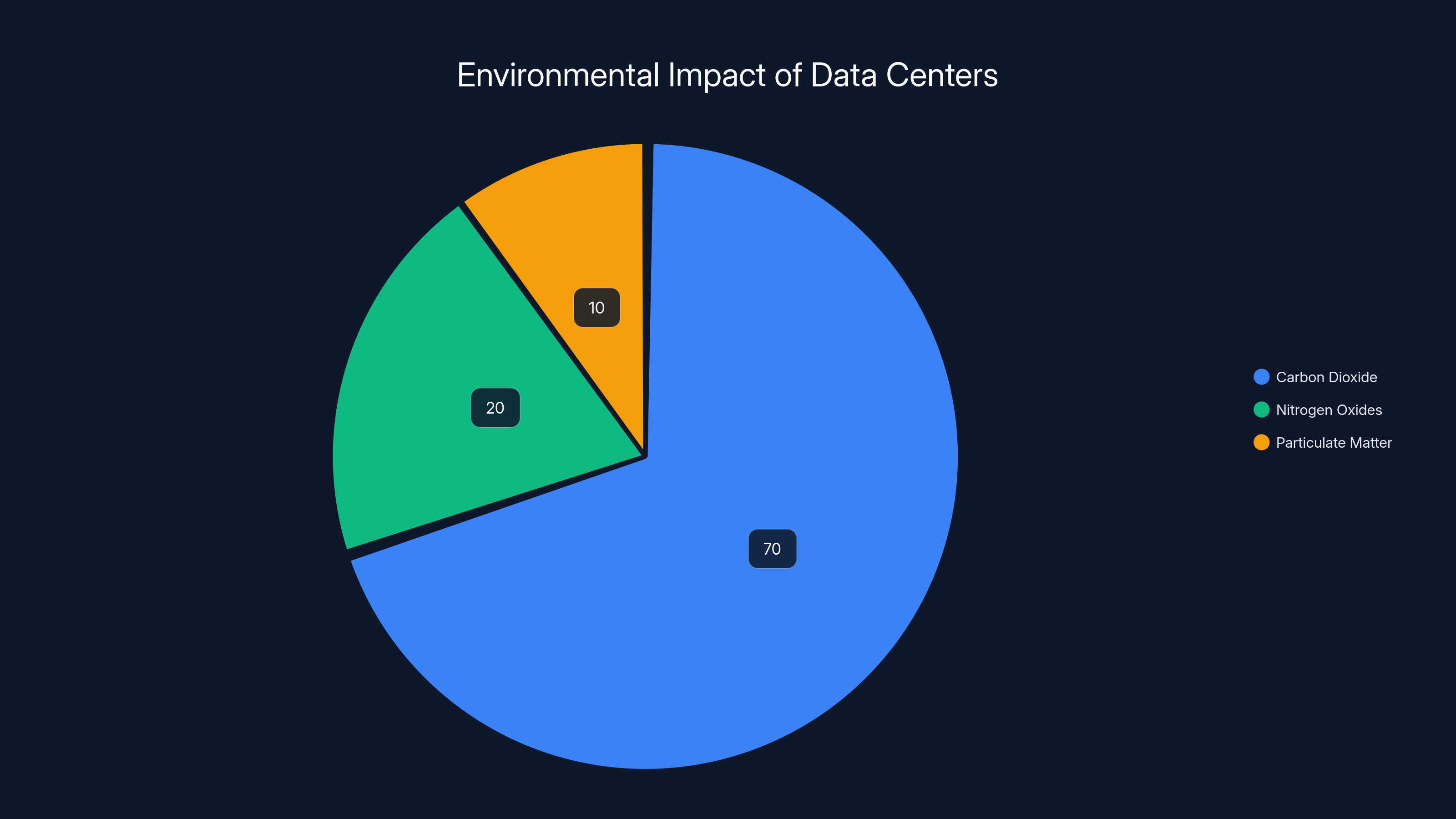 Environmental Impact of Data Centers