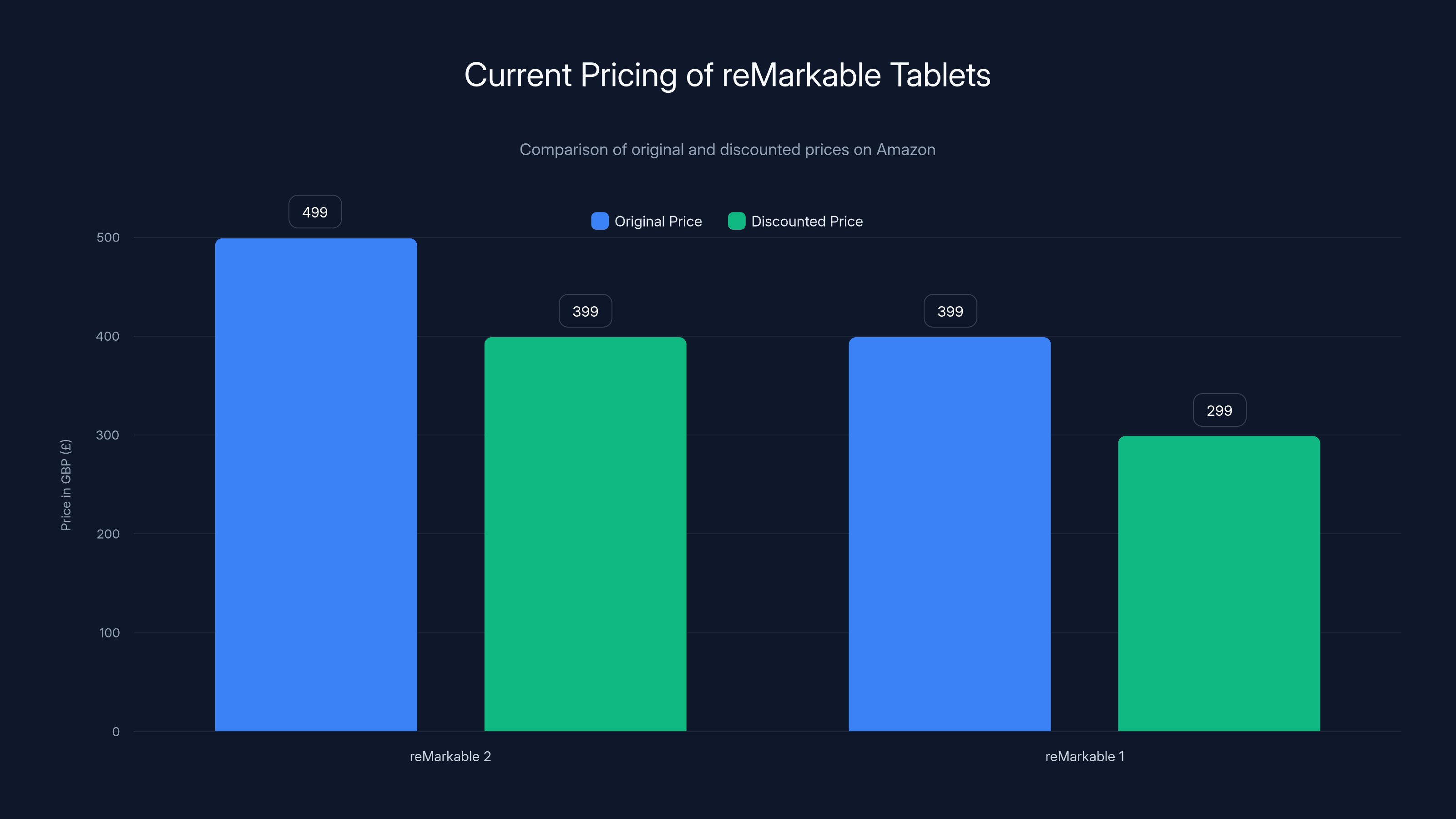 Current Pricing of reMarkable Tablets