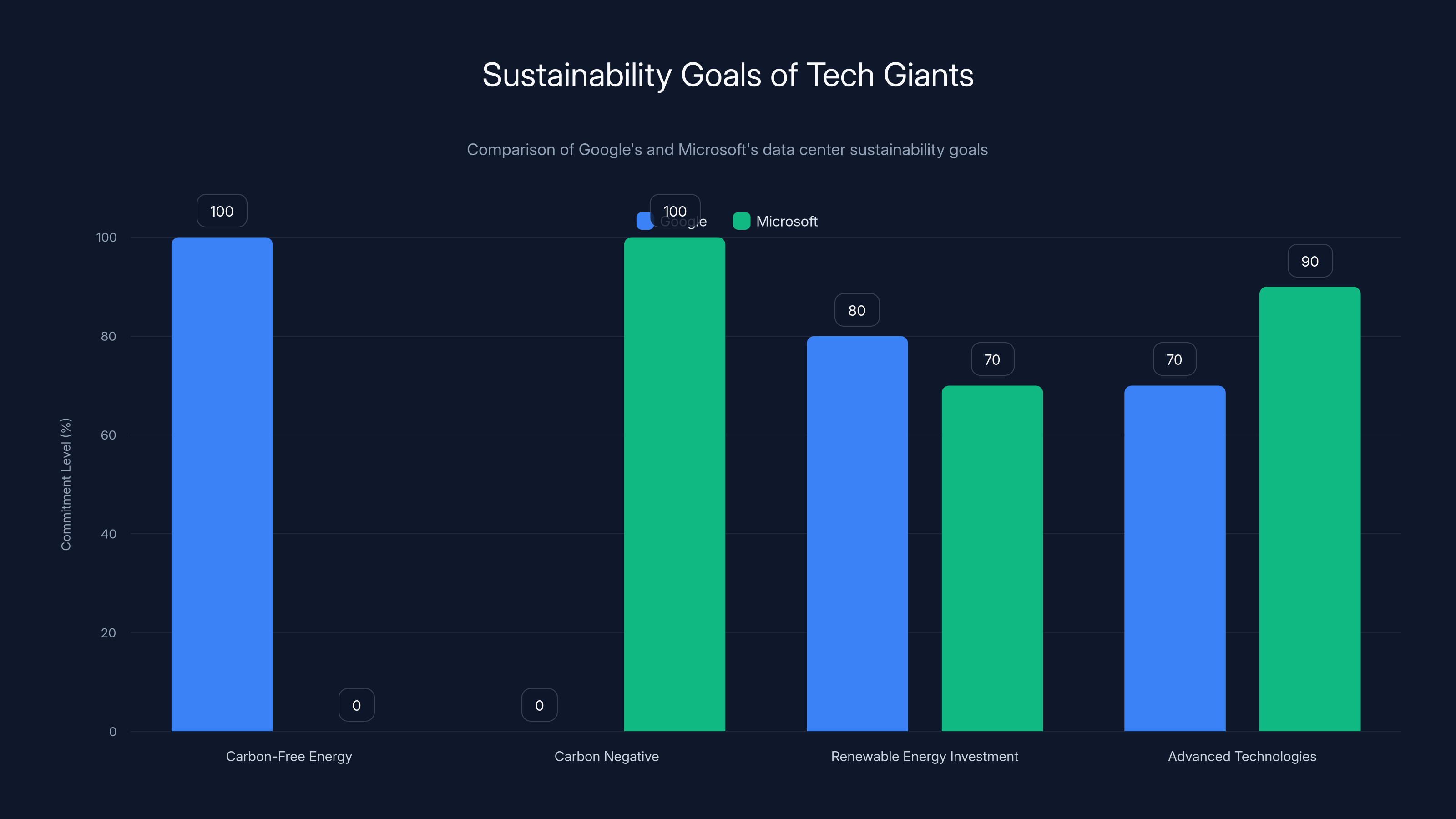 Sustainability Goals of Tech Giants
