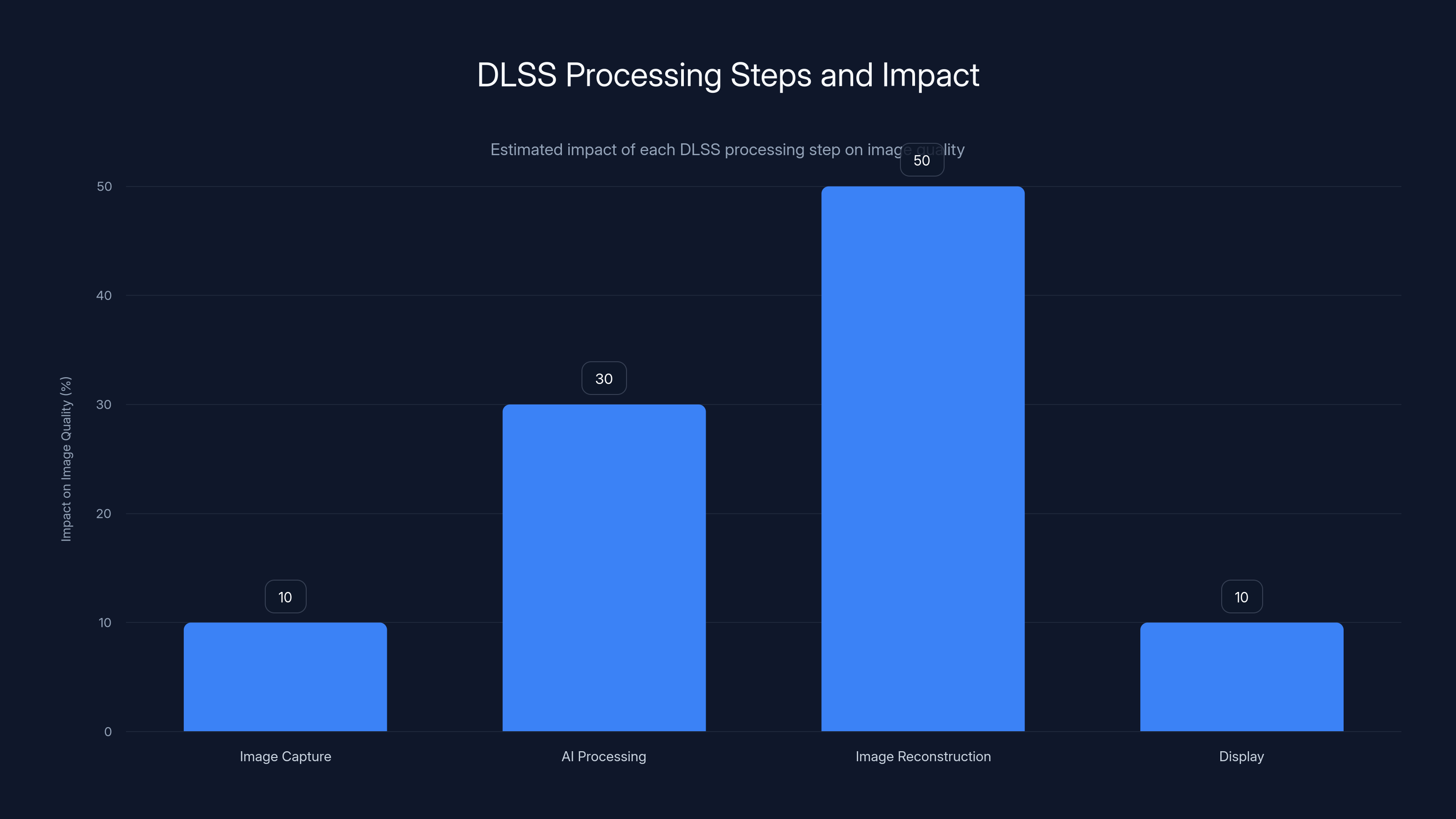 DLSS Processing Steps and Impact