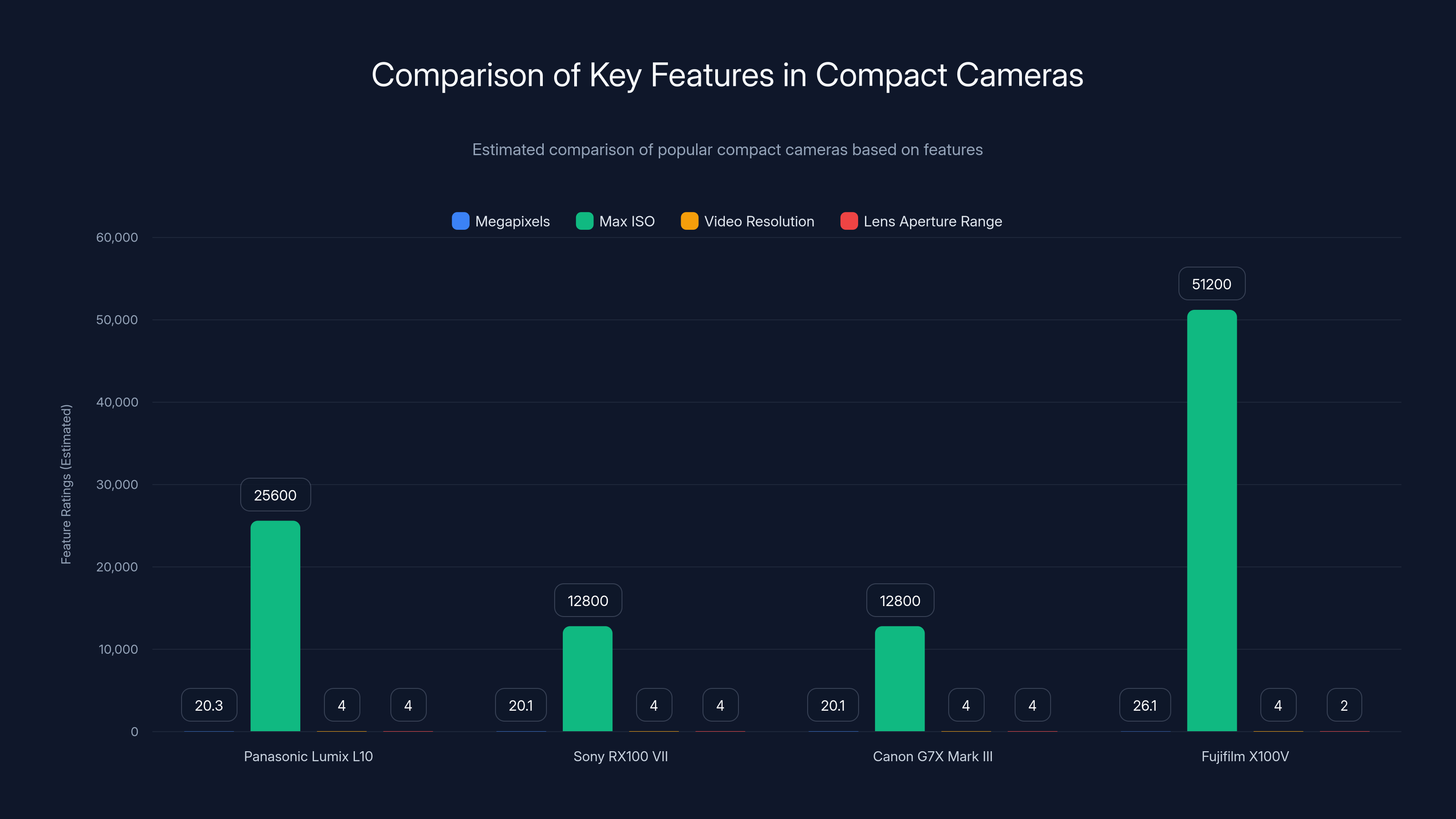 Comparison of Key Features in Compact Cameras