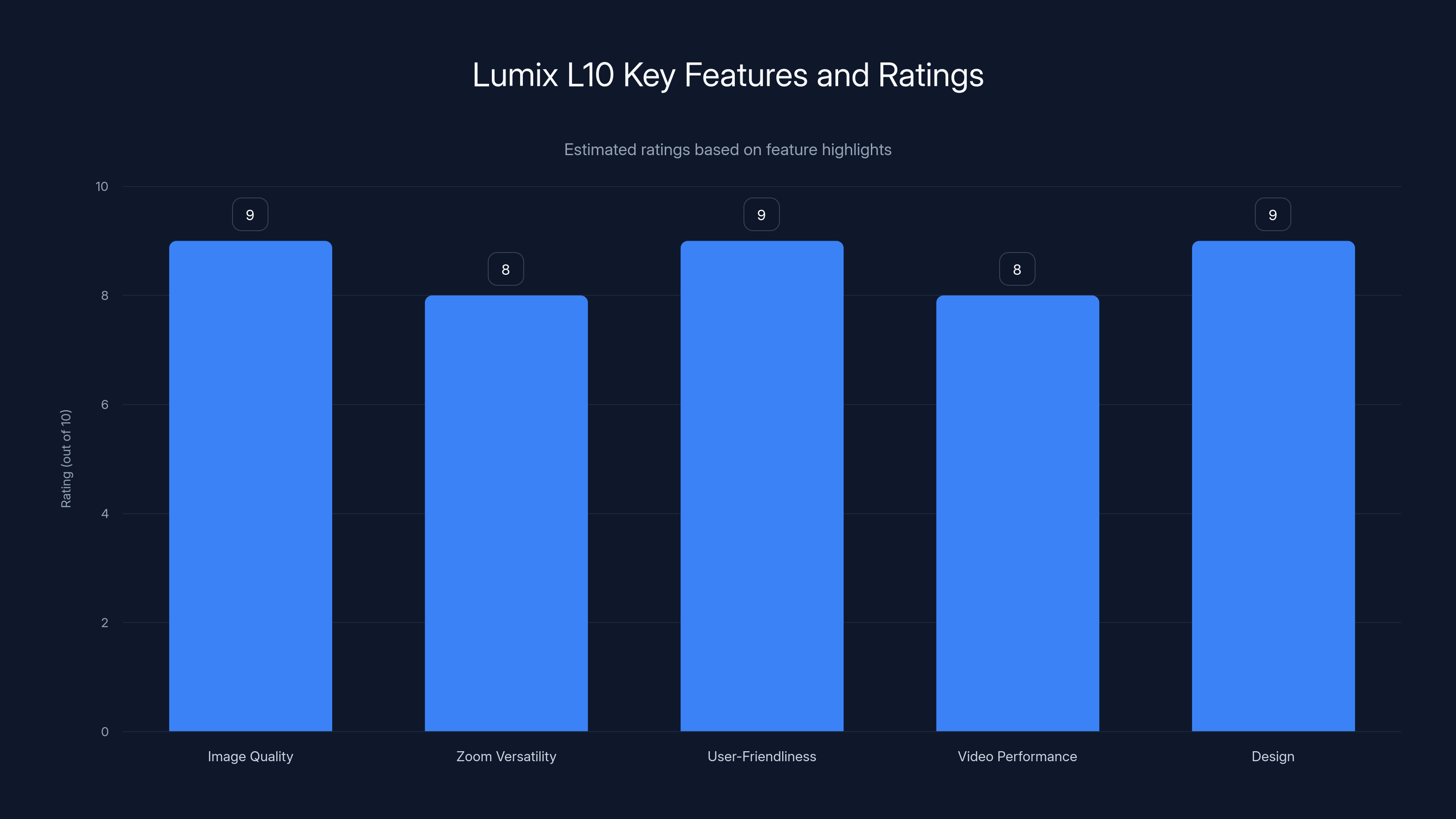 Lumix L10 Key Features and Ratings