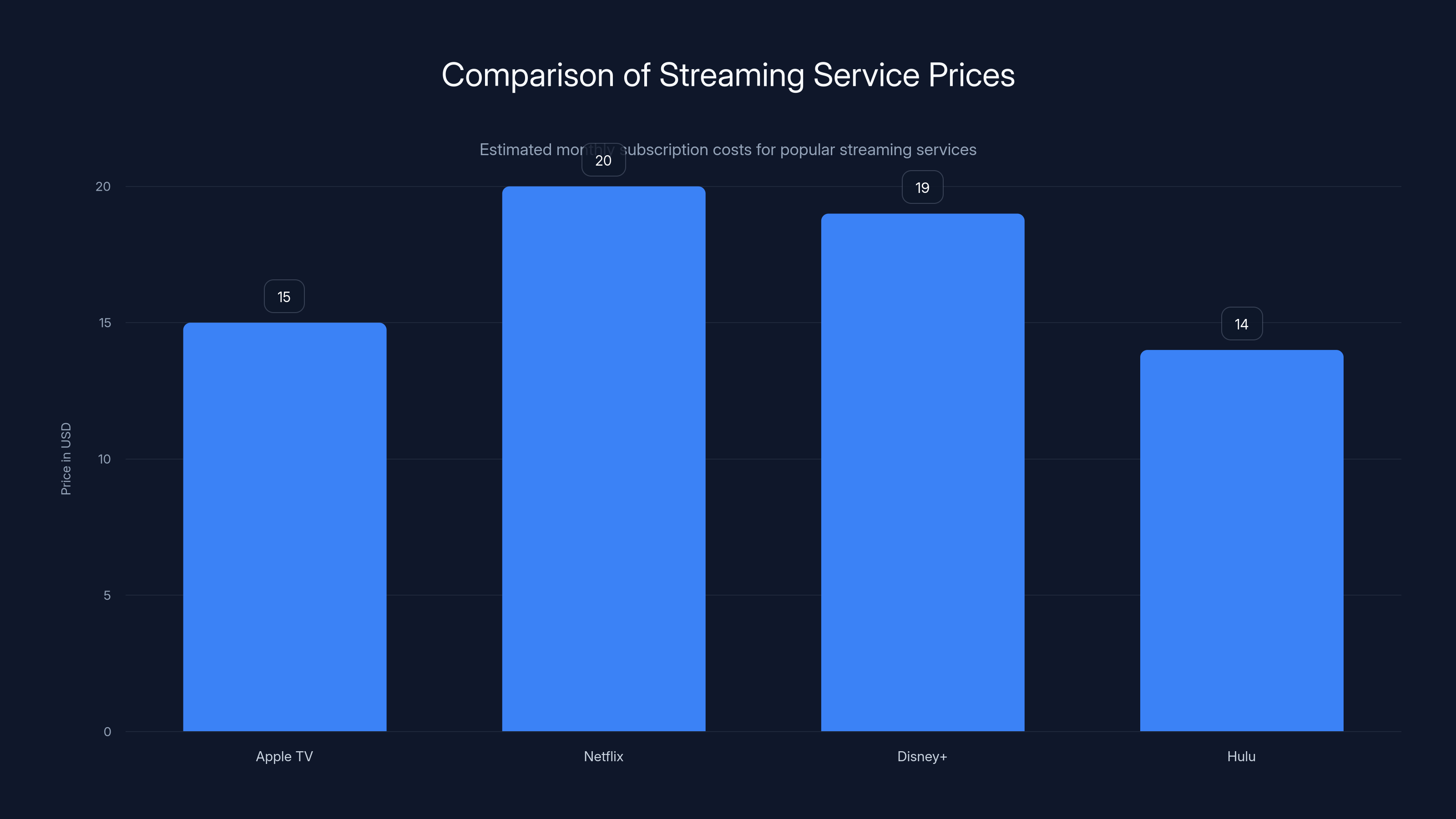 Comparison of Streaming Service Prices