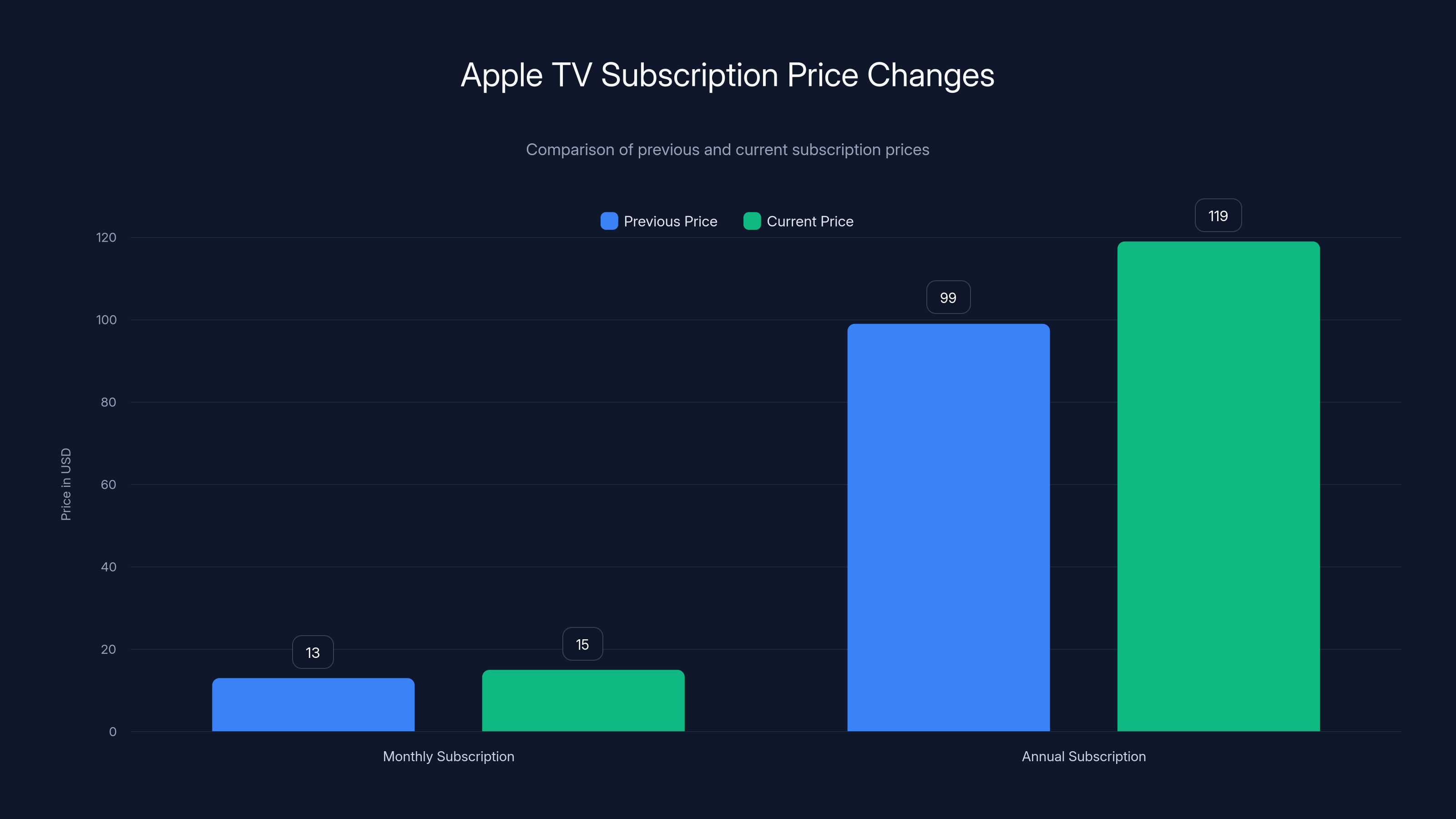 Apple TV Subscription Price Changes