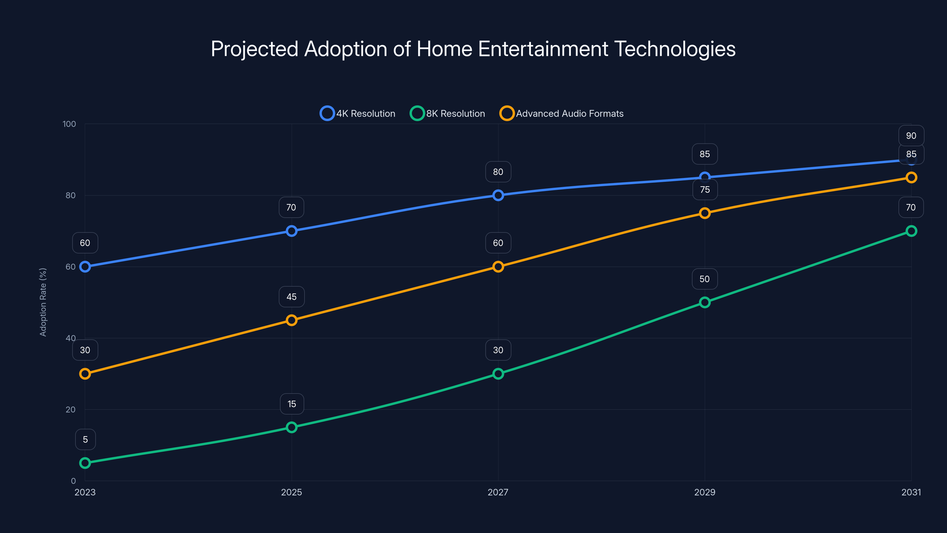 Projected Adoption of Home Entertainment Technologies