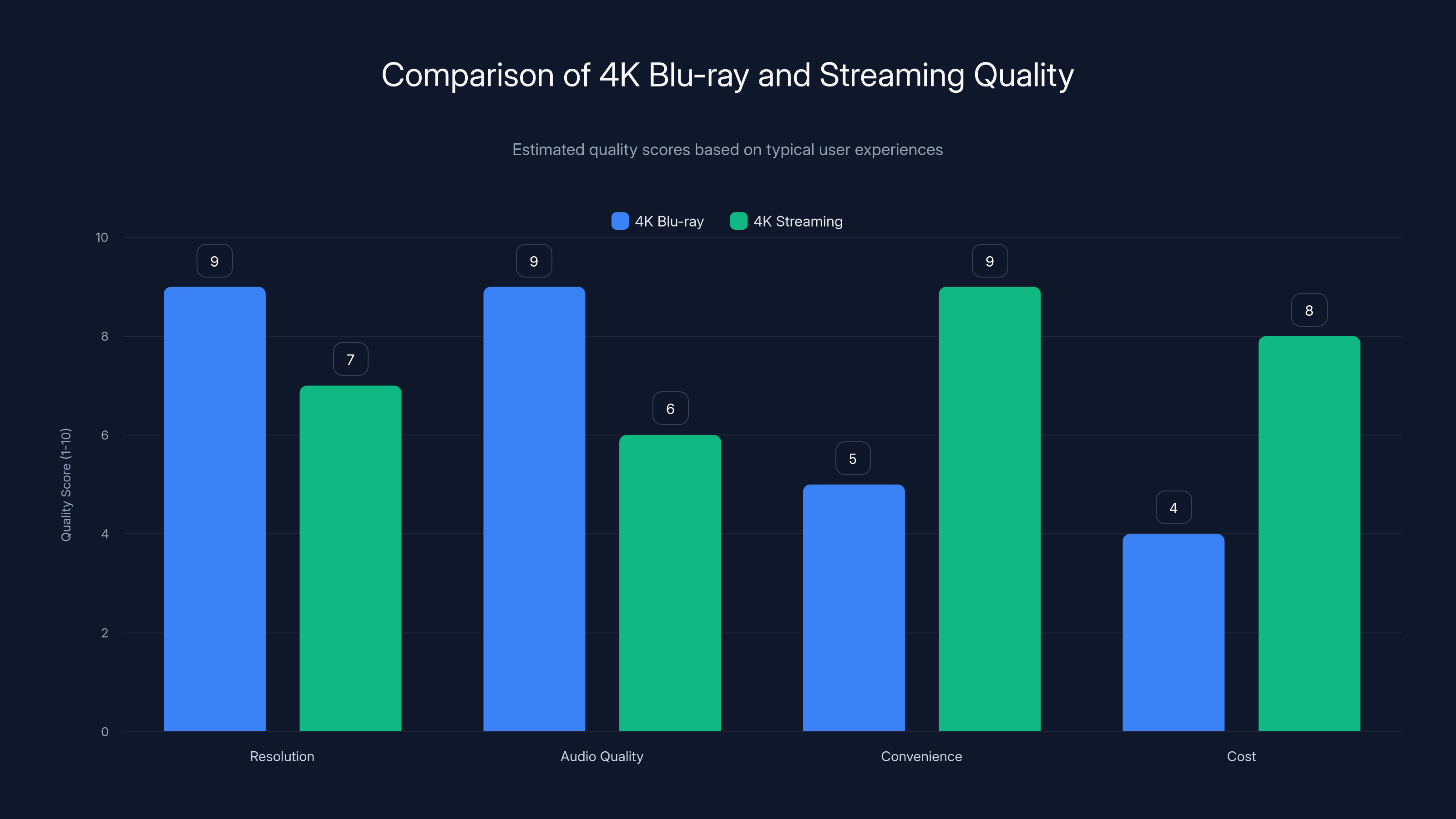 Comparison of 4K Blu-ray and Streaming Quality