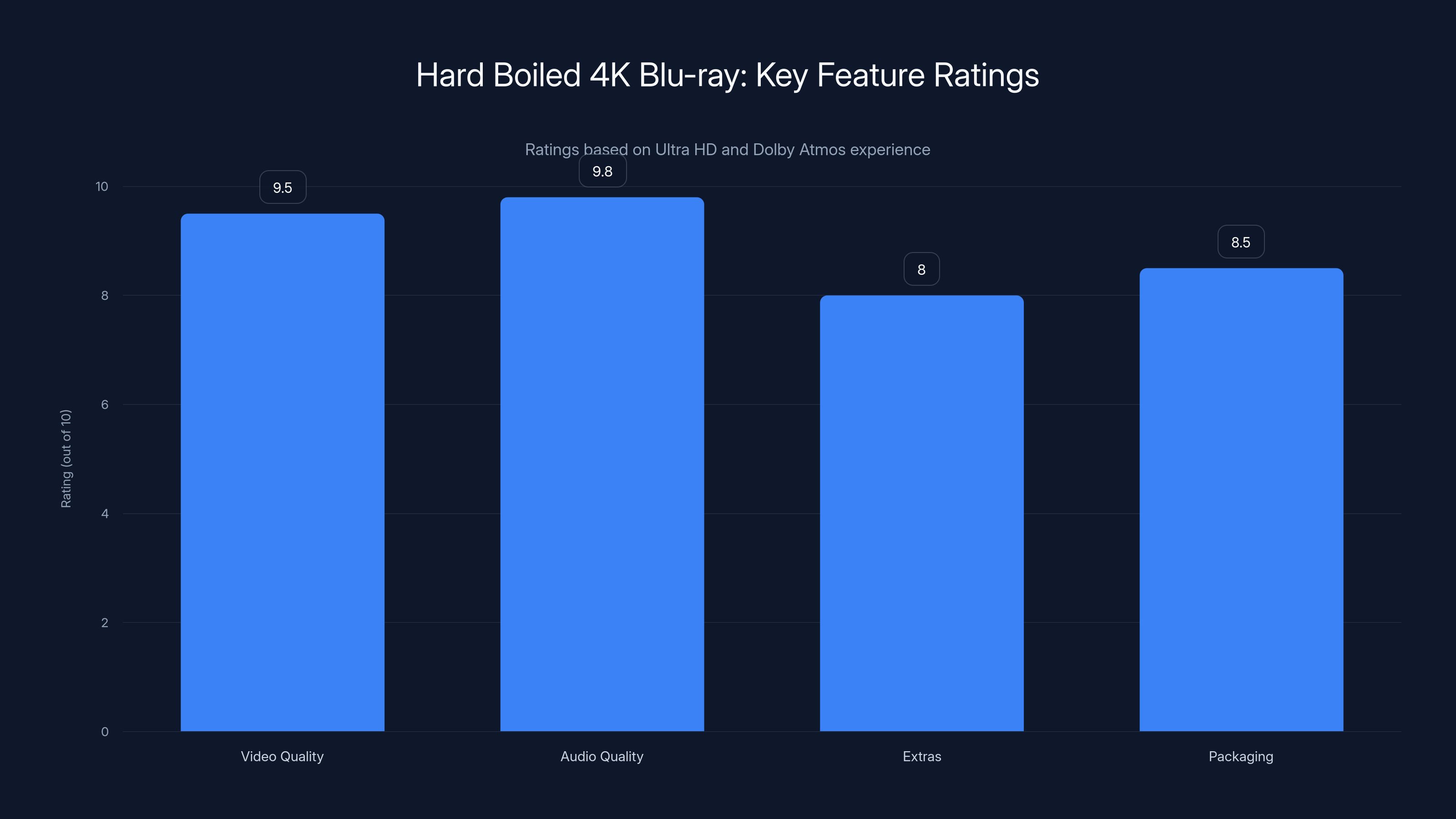 Hard Boiled 4K Blu-ray: Key Feature Ratings